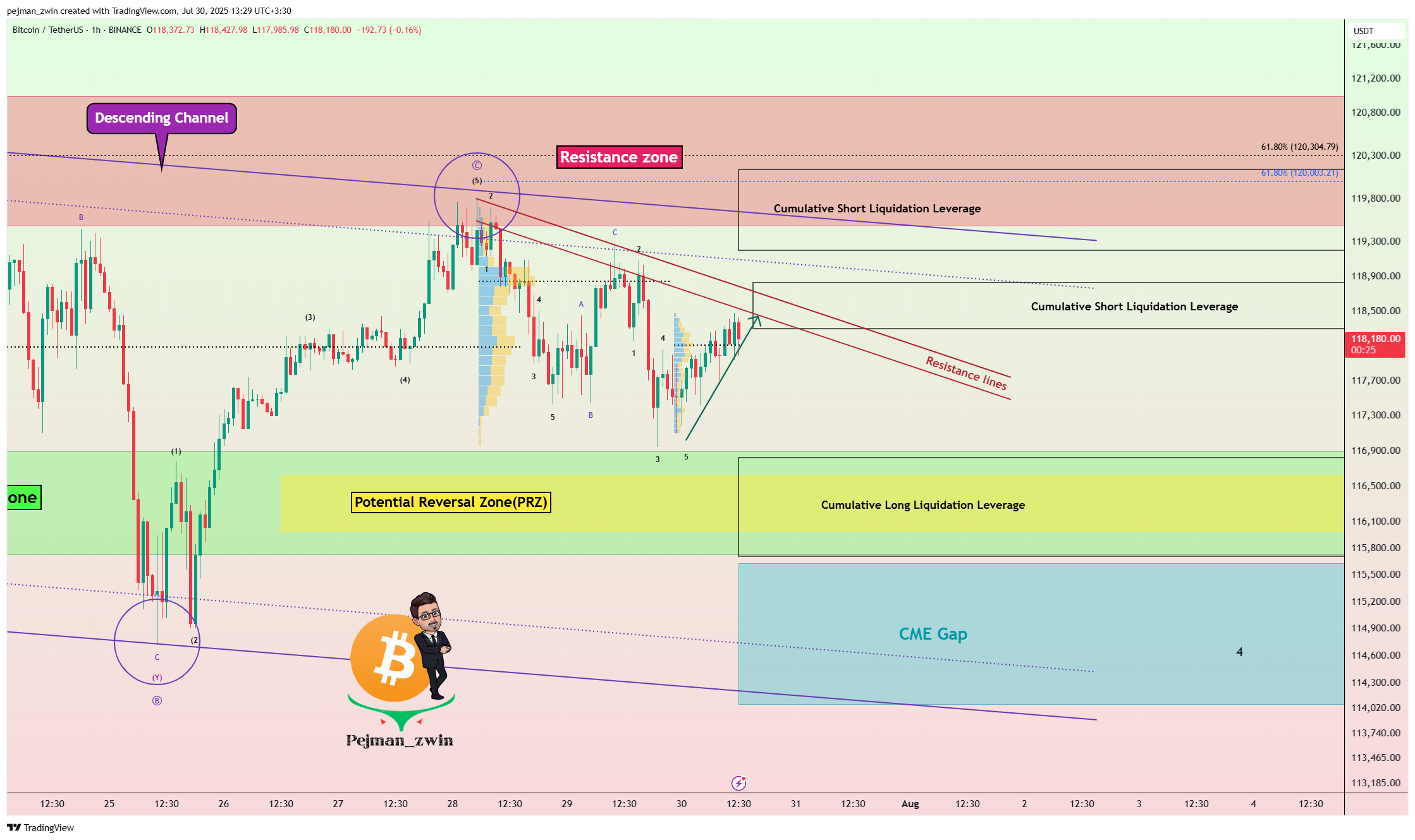 BINANCE:BTCUSDT ‏תמונת גרף מאת pejman_zwin