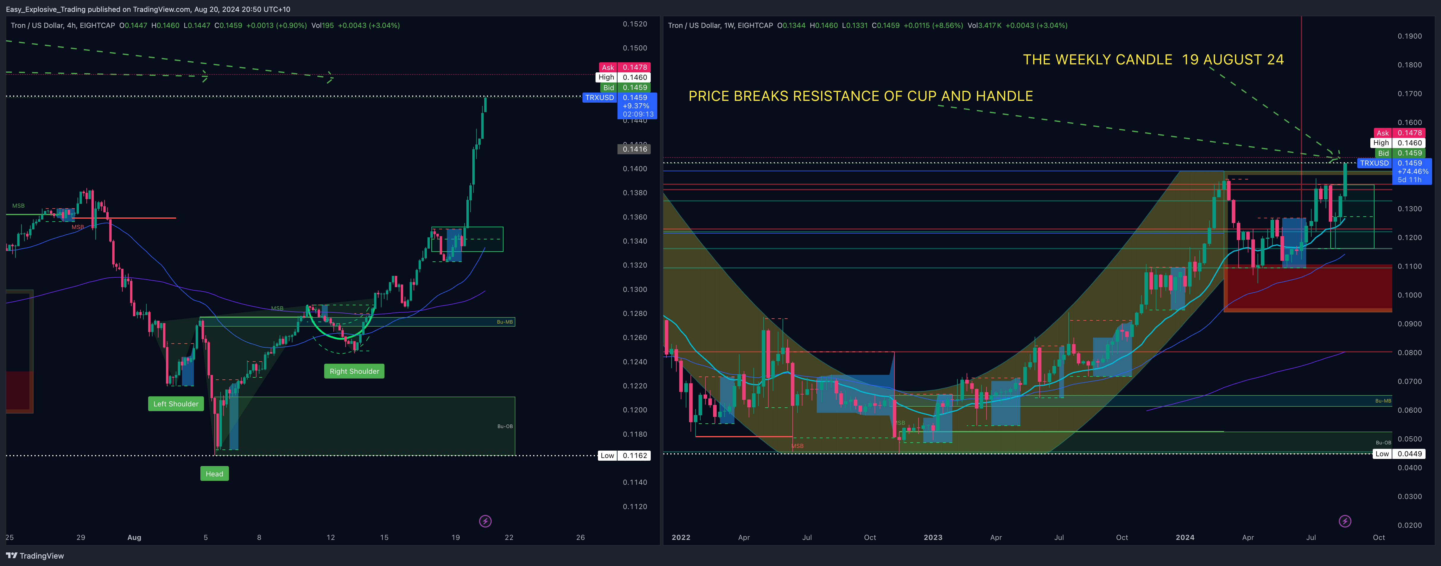 EIGHTCAP:TRXUSD Chart Image by Easy_Explosive_Trading