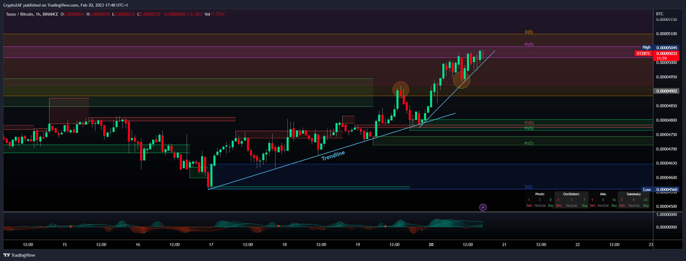 BINANCE:XTZBTC Chart Image by Crypto2AF