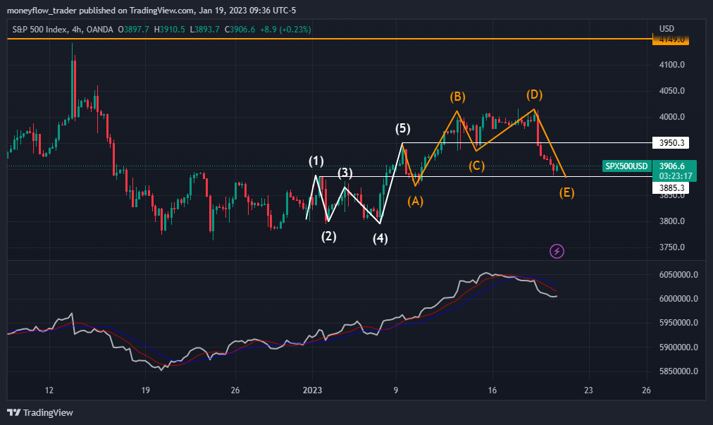 OANDA:SPX500USD Chart Image by moneyflow_trader
