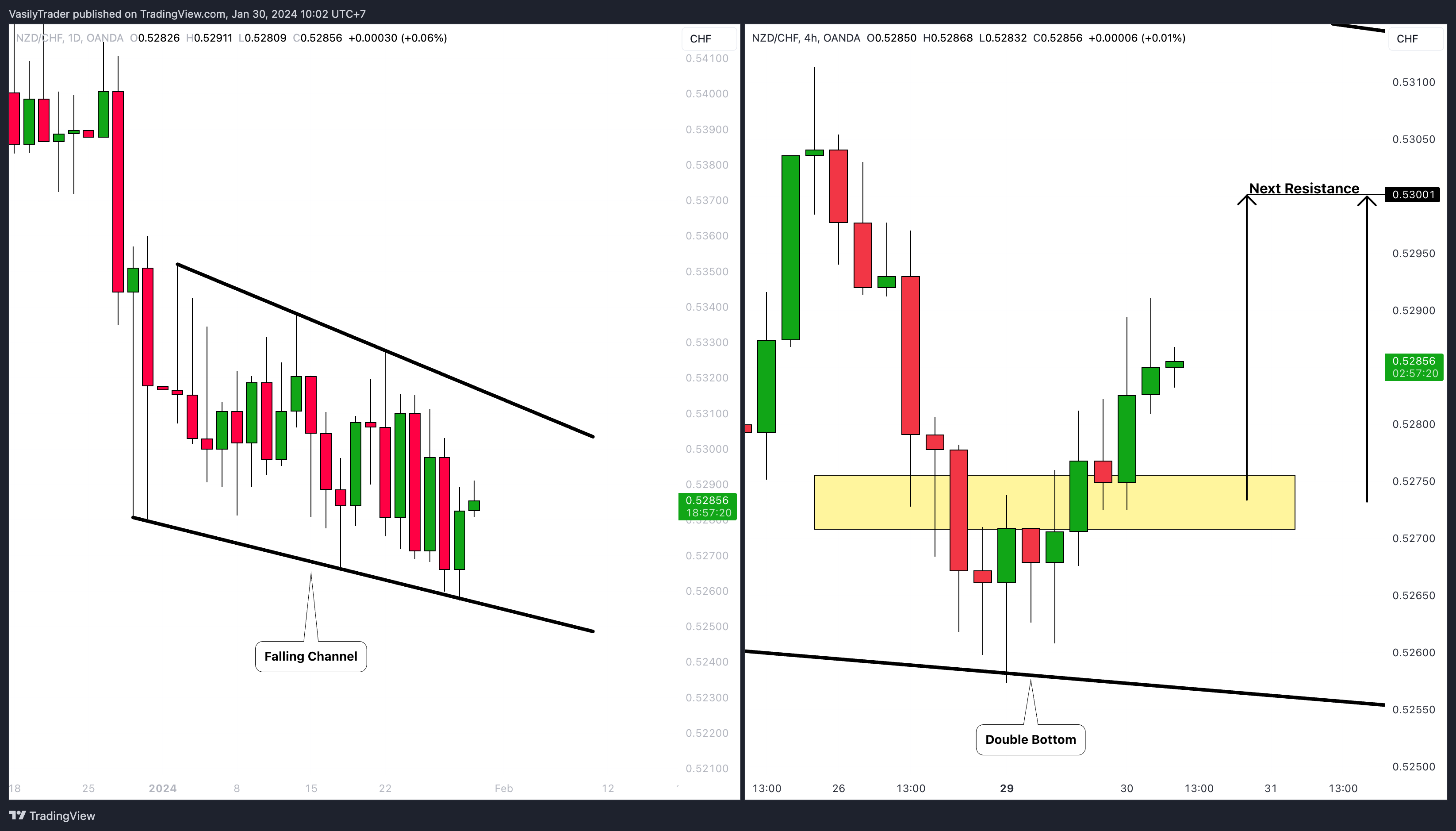 Imej Carta OANDA:NZDCHF oleh VasilyTrader