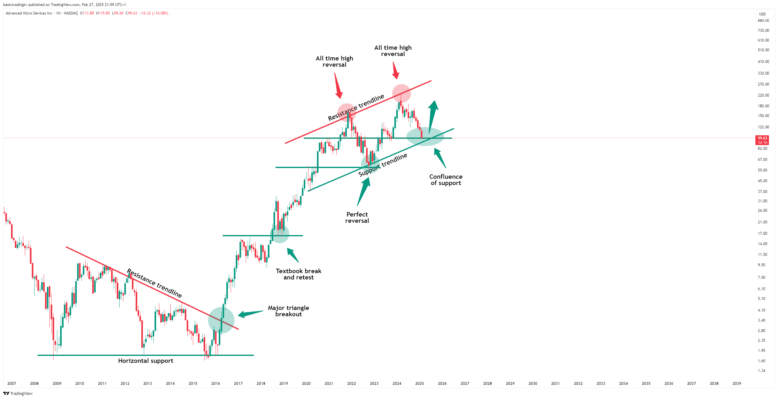 BATS:AMD Chart Image by TheTraderPhil
