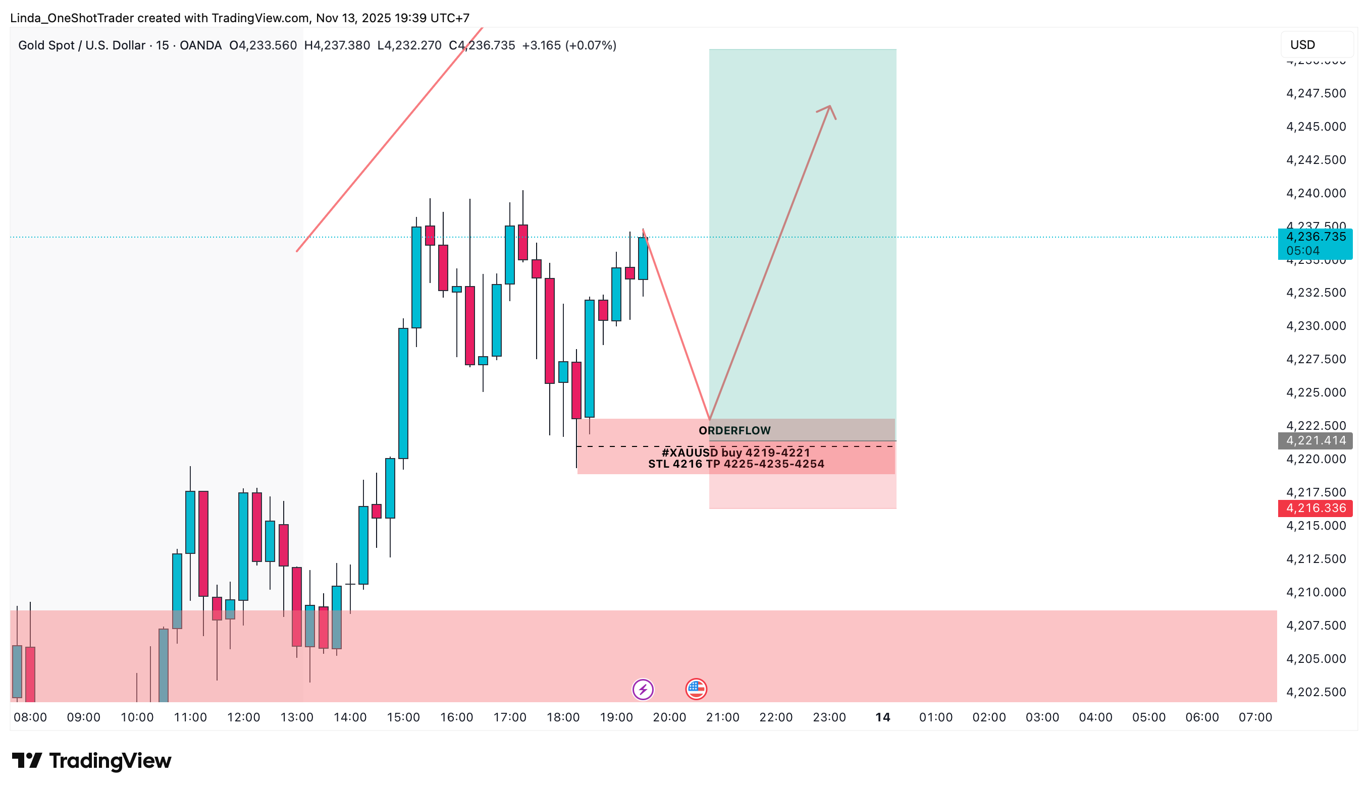 OANDA:XAUUSD 图表图片 由 Linda_OneShotTrader 提供
