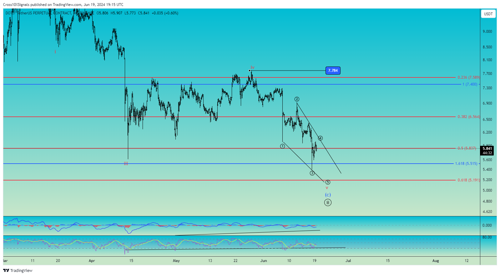 BINANCE:DOTUSDT.P Chart Image by Cross10XSignals