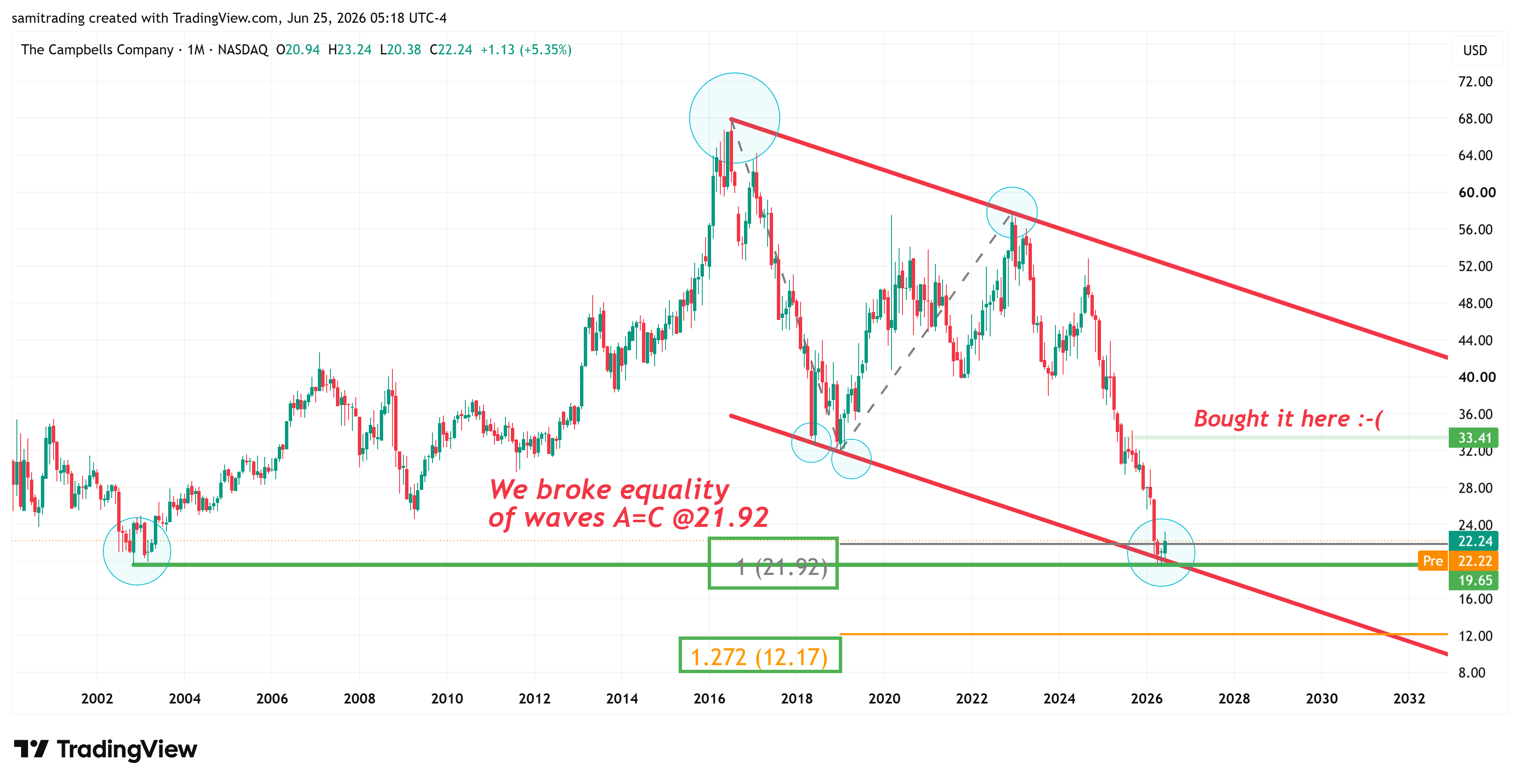 BATS:CPB Chart Image by samitrading