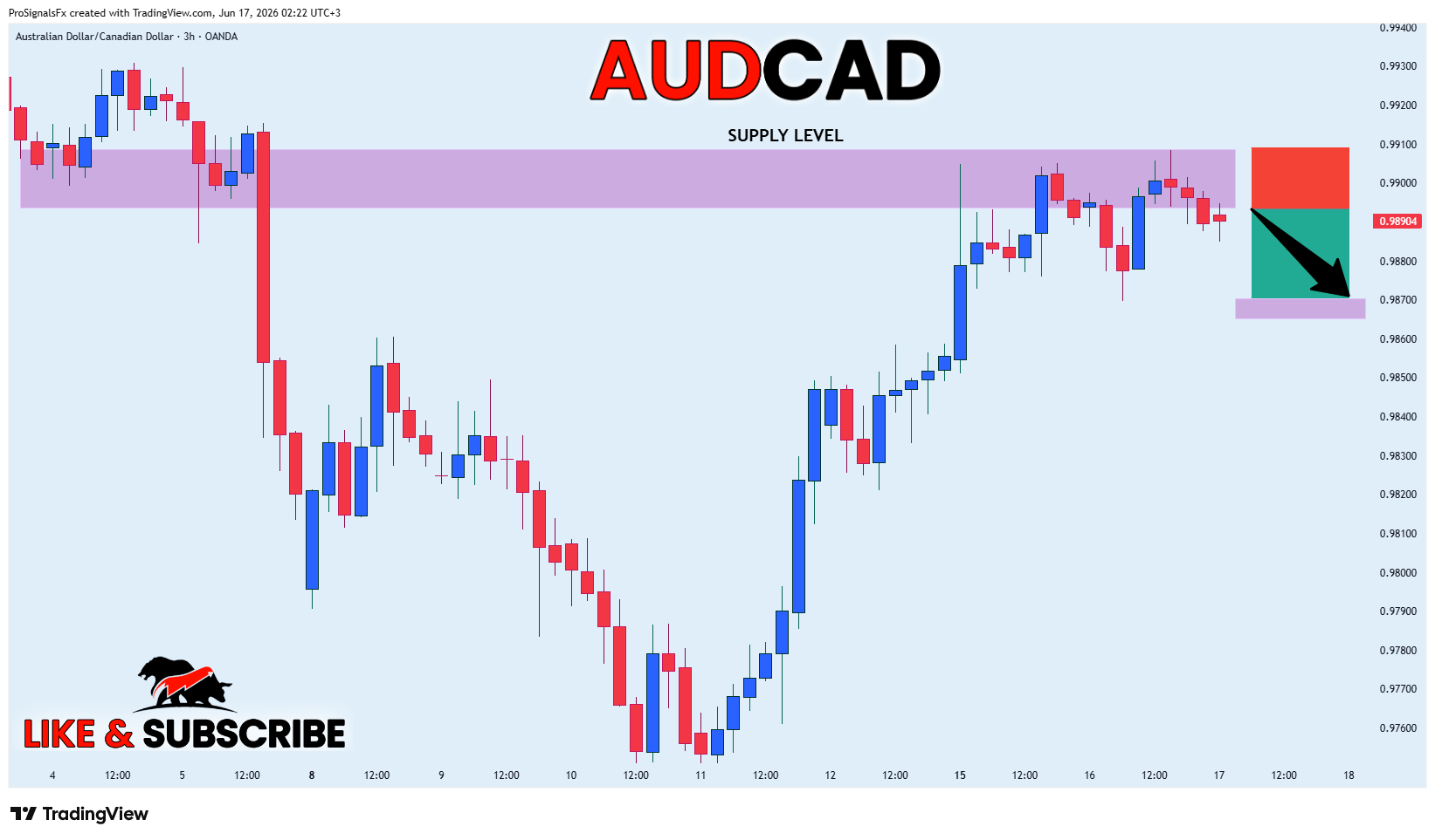 OANDA:AUDCAD Chartbild von ProSignalsFx