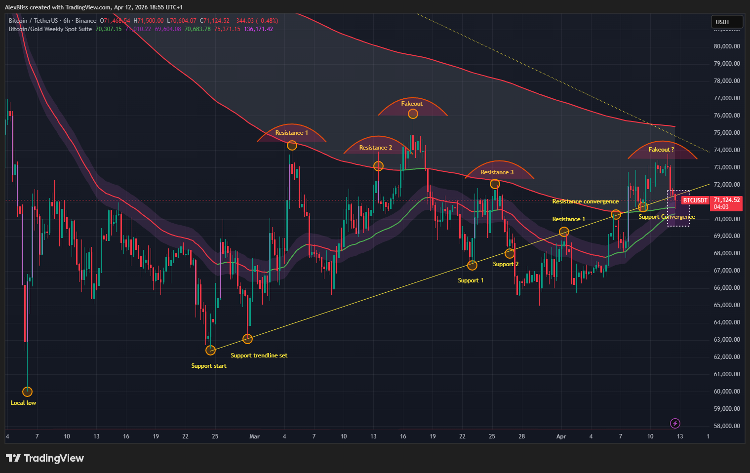 BINANCE:BTCUSDT Chart Image by AlexBliss