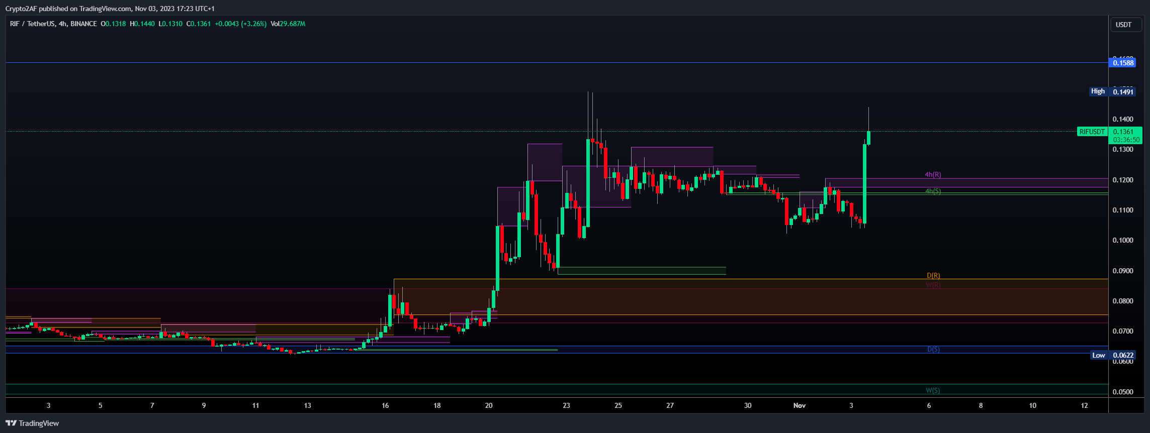 BINANCE:RIFUSDT Chart Image by Crypto2AF