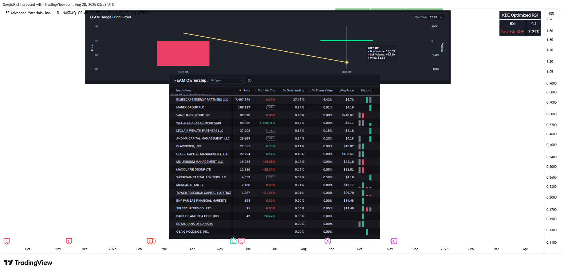 Imej Carta BATS:FEAM oleh StockWhaleX