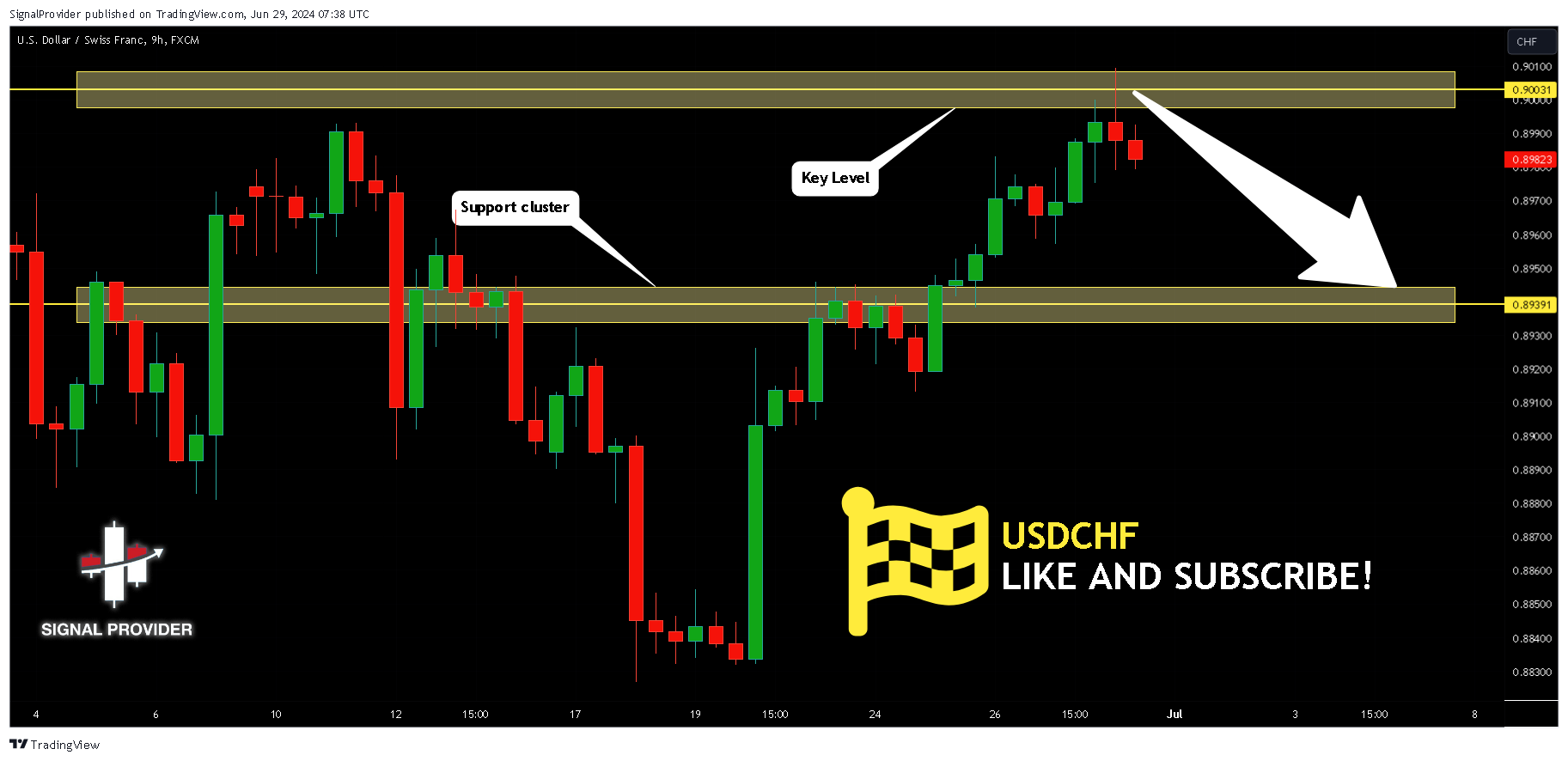 FX:USDCHF Chart Image by SignalProvider
