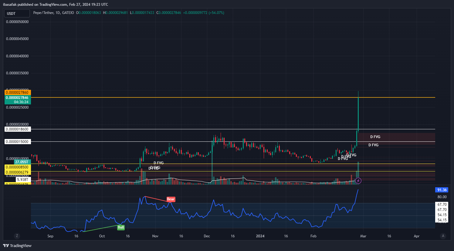 GATEIO:PEPEUSDT Chart Image by ibasafak