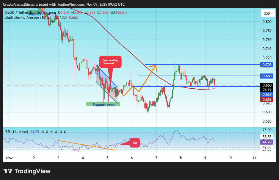 Imej Carta BINANCE:DEGOUSDT oleh CryptoAnalystSignal