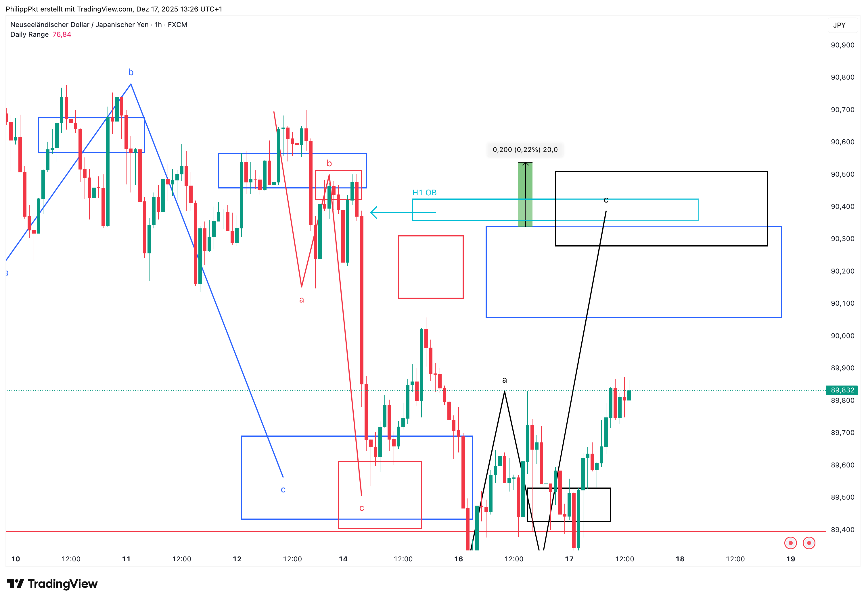 FX:NZDJPY Chart Image by PhilippPkt