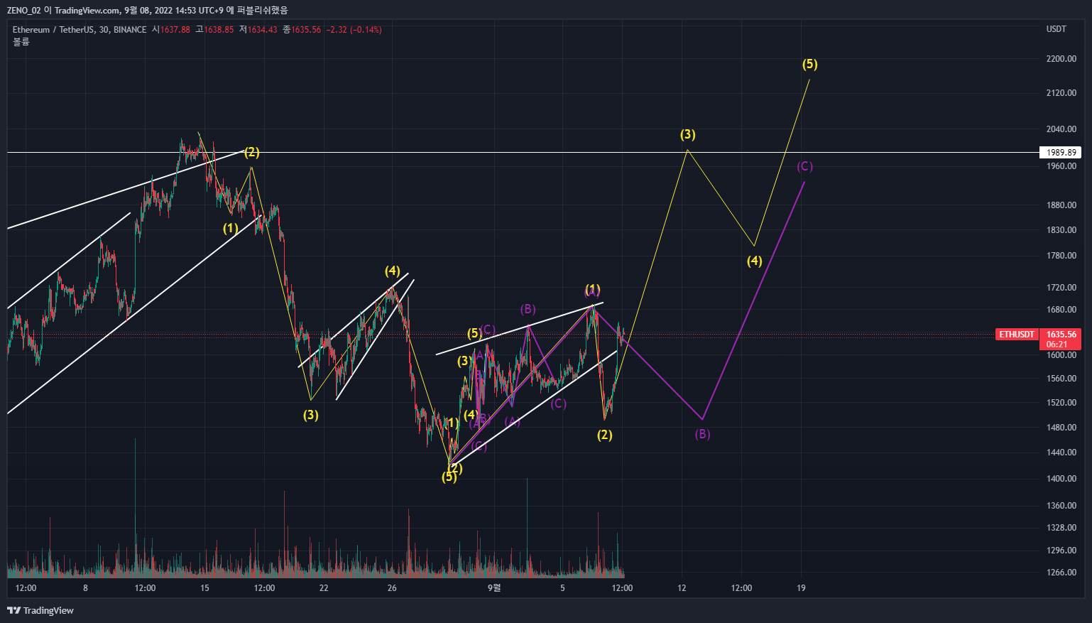 BINANCE:ETHUSDT 차트 이미지 - ZENO_1029 제공