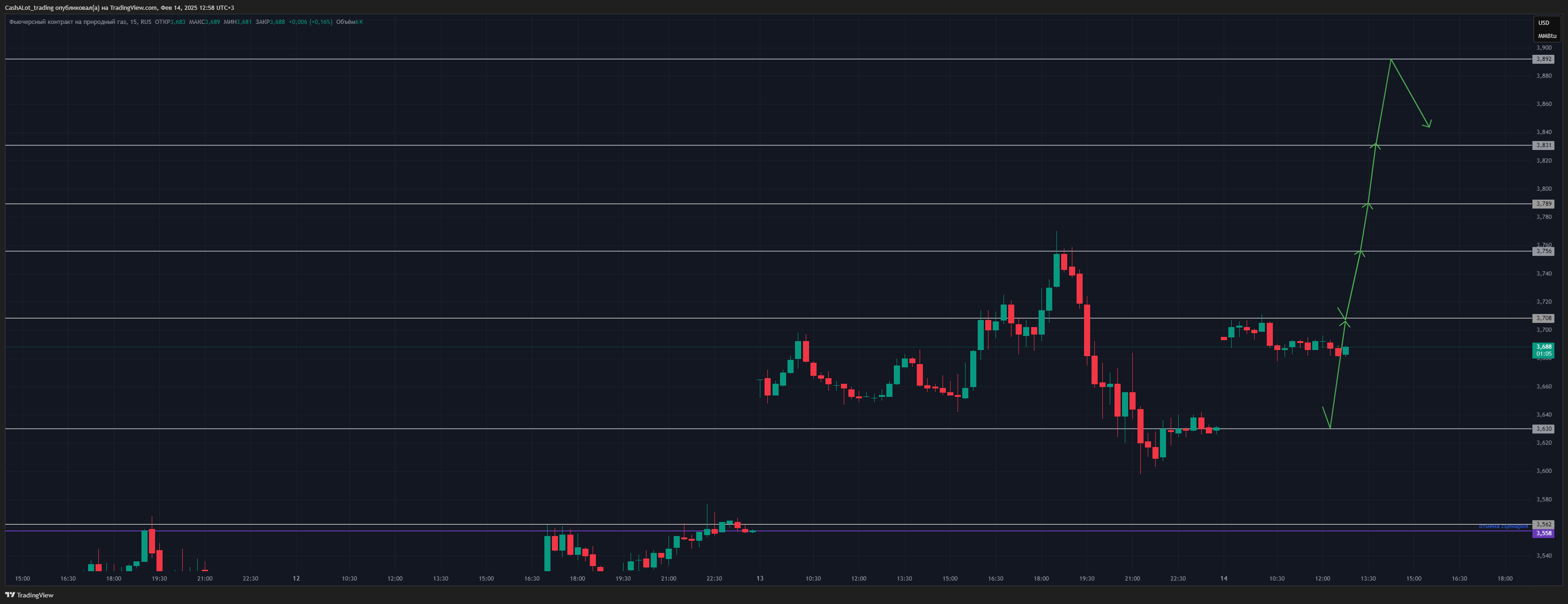 RUS:NG1! Chart Image by CashALot_trading