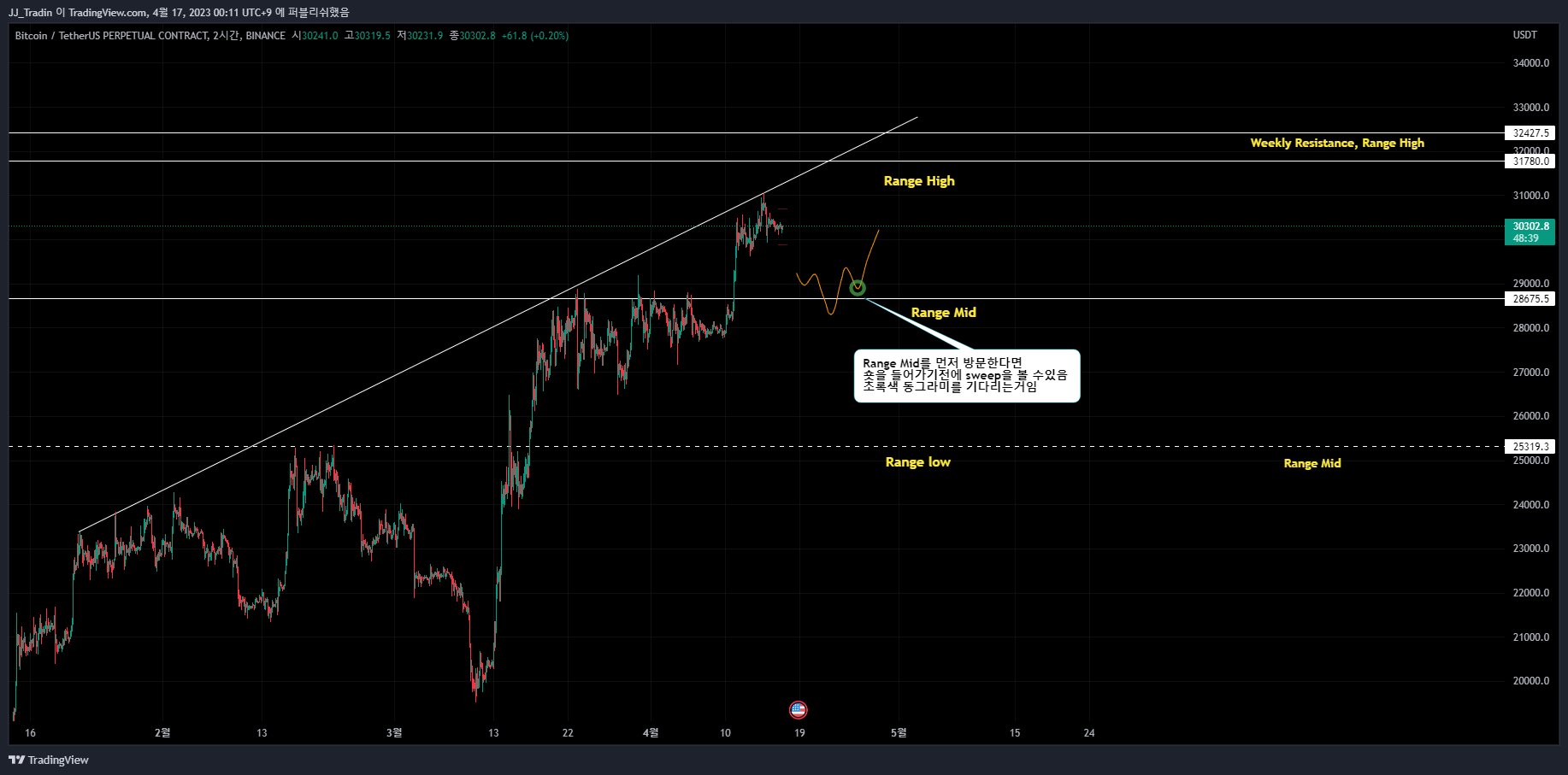 BINANCE:BTCUSDT.P Chart Image by HoyaDuck