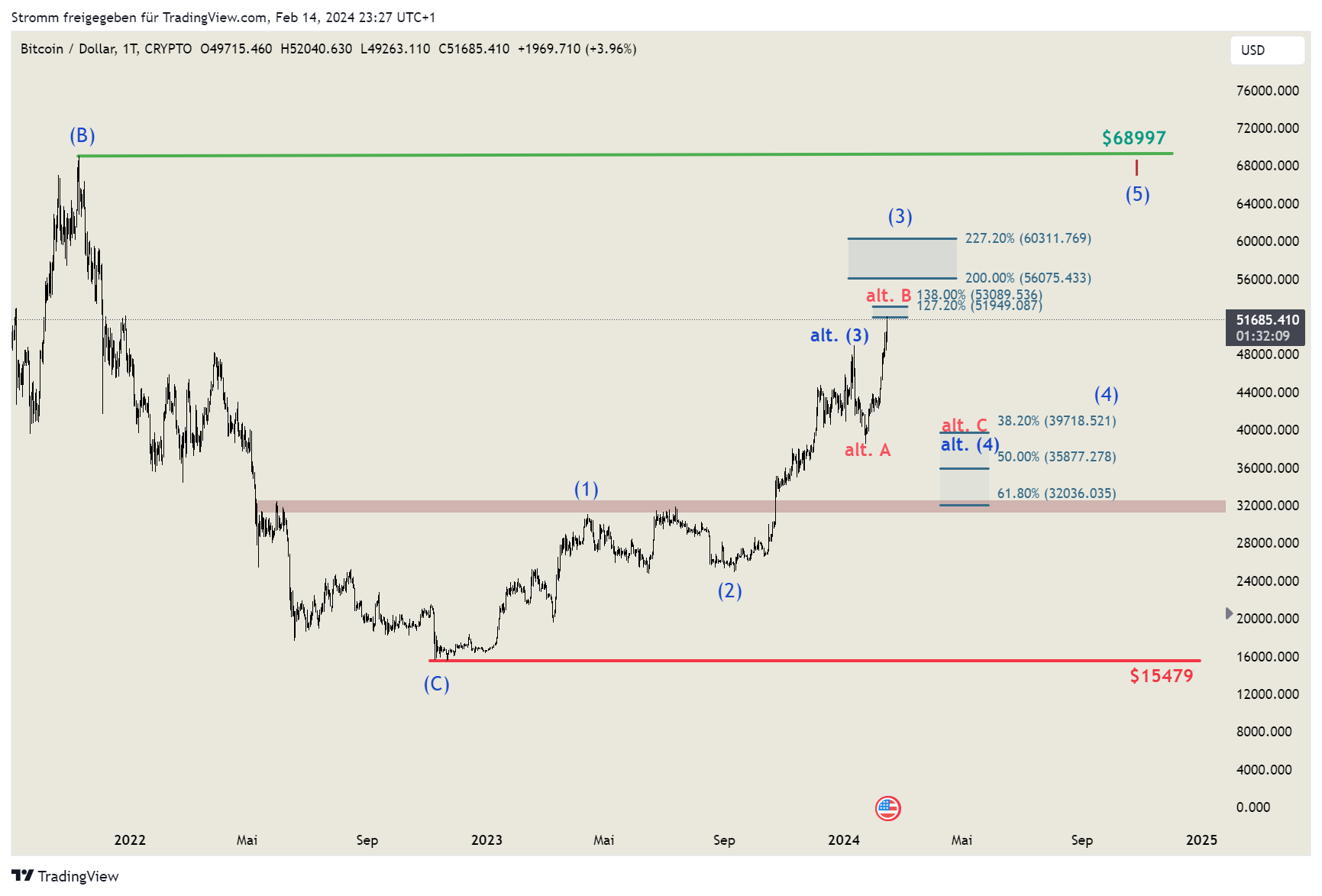 CRYPTO:BTCUSD Chart Image by stromm