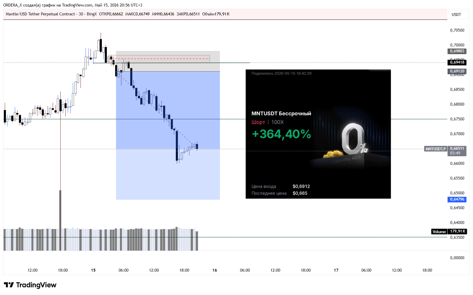 BINGX:MNTUSDT.P Chart Image by ORDERA_X