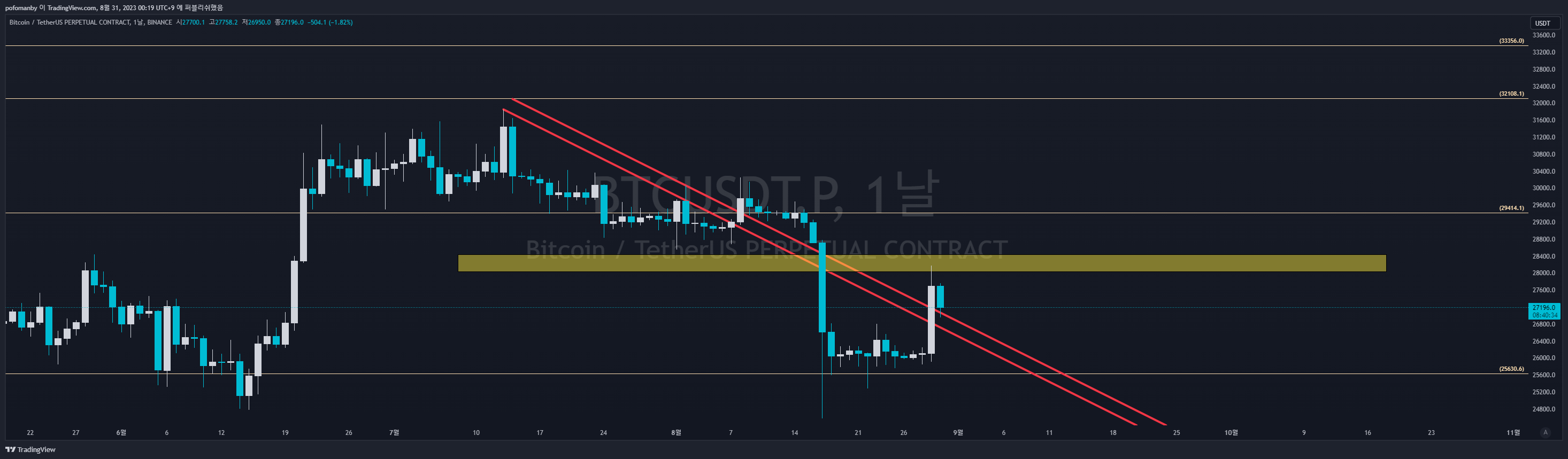 BINANCE:BTCUSDT.P Chart Image by PH0PH0