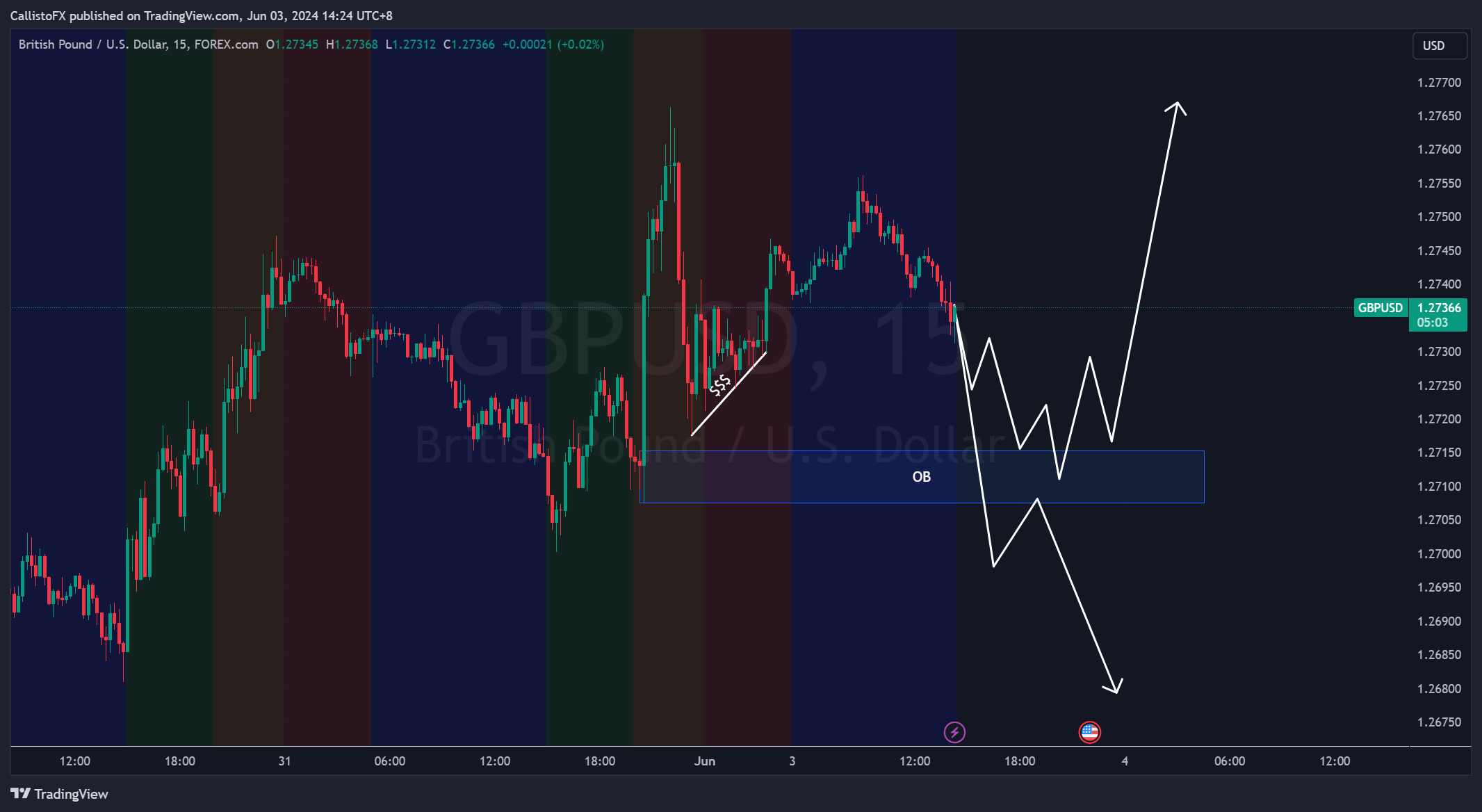 FOREXCOM:GBPUSD Chart Image by CallistoFX