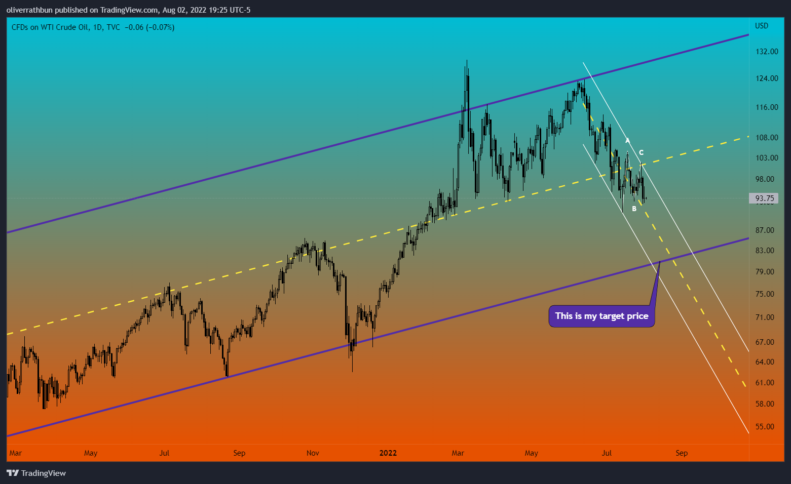 TVC:USOIL Chart Image by IwasDown_NowImUp