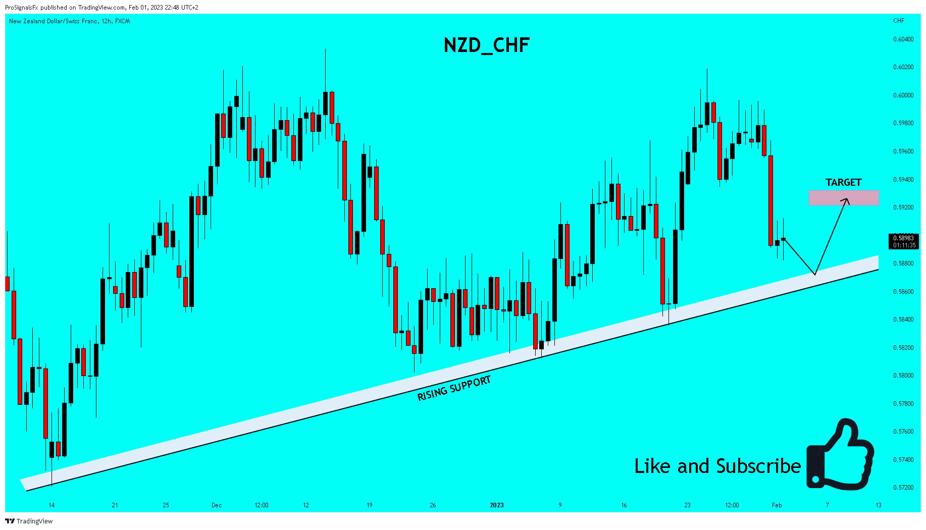 Снимок графика «FX:NZDCHF» от ProSignalsFx