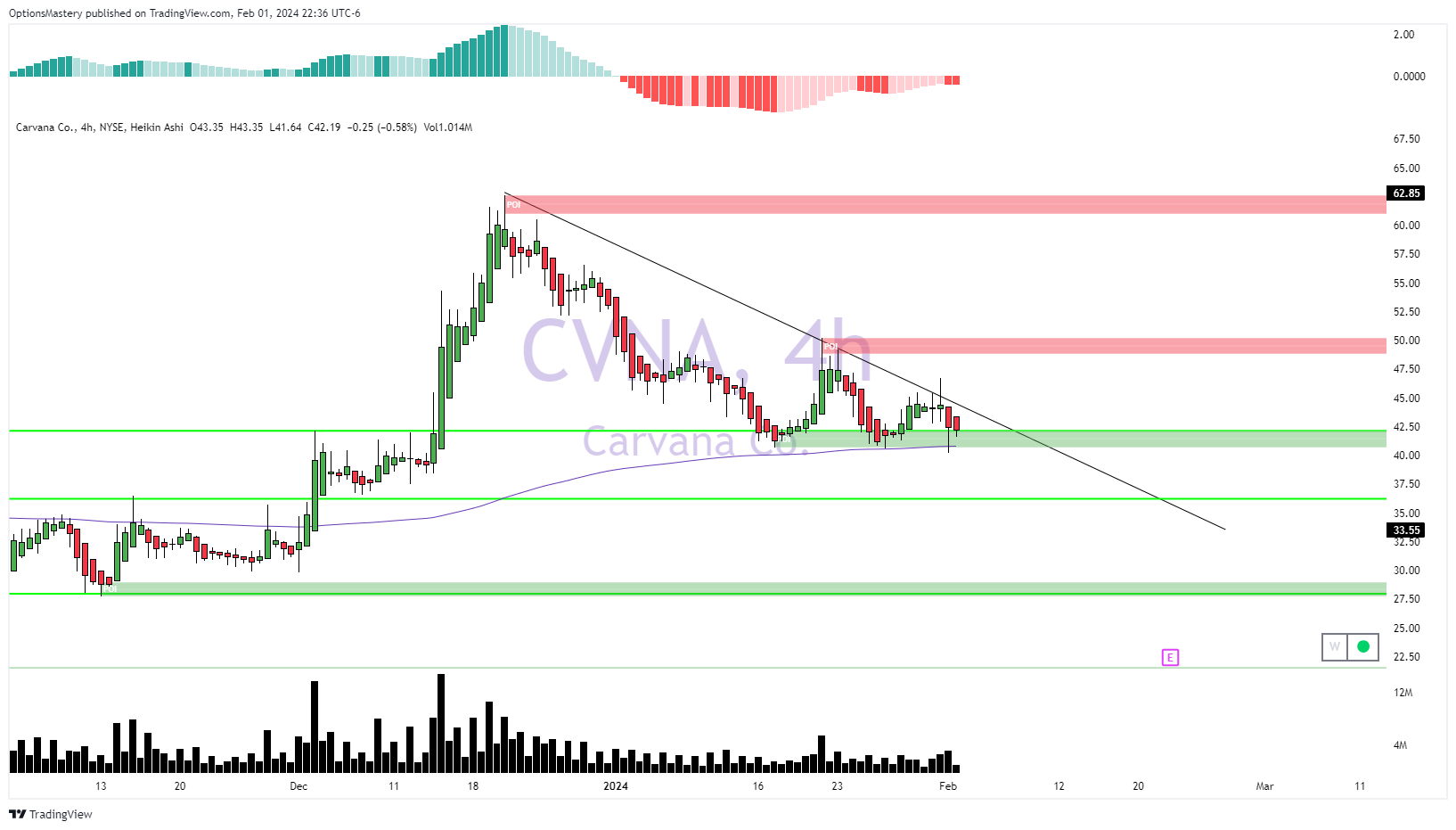 NYSE:CVNA 차트 이미지 - OptionsMastery 제공