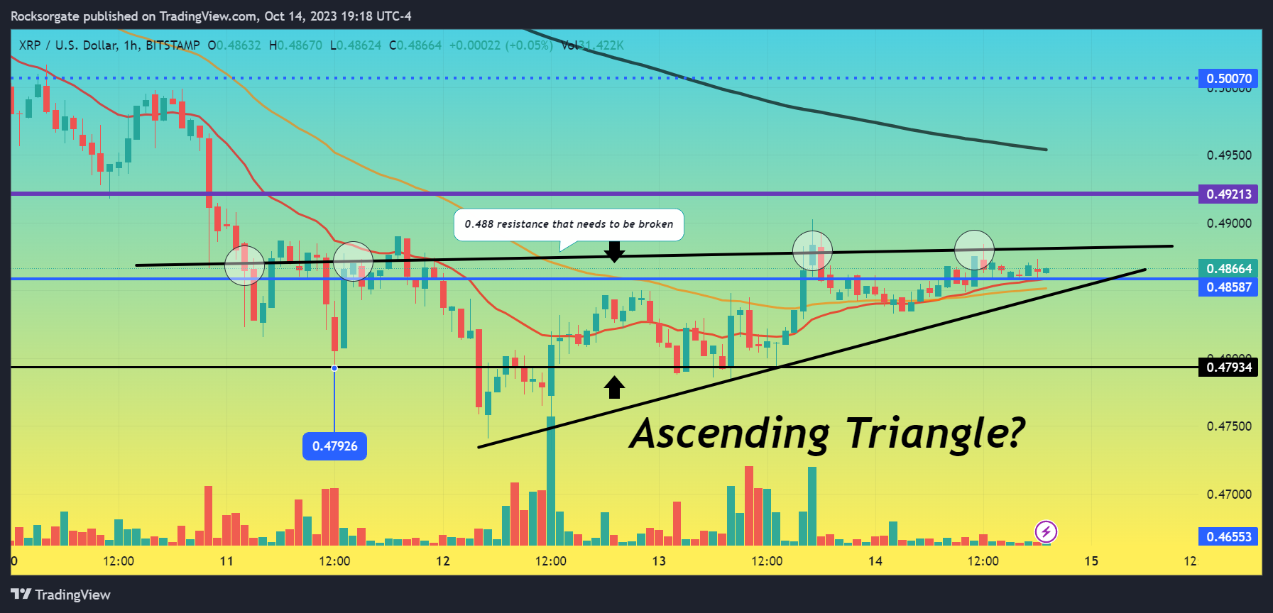 BITSTAMP:XRPUSD صورة الرسم البياني by Rocksorgate