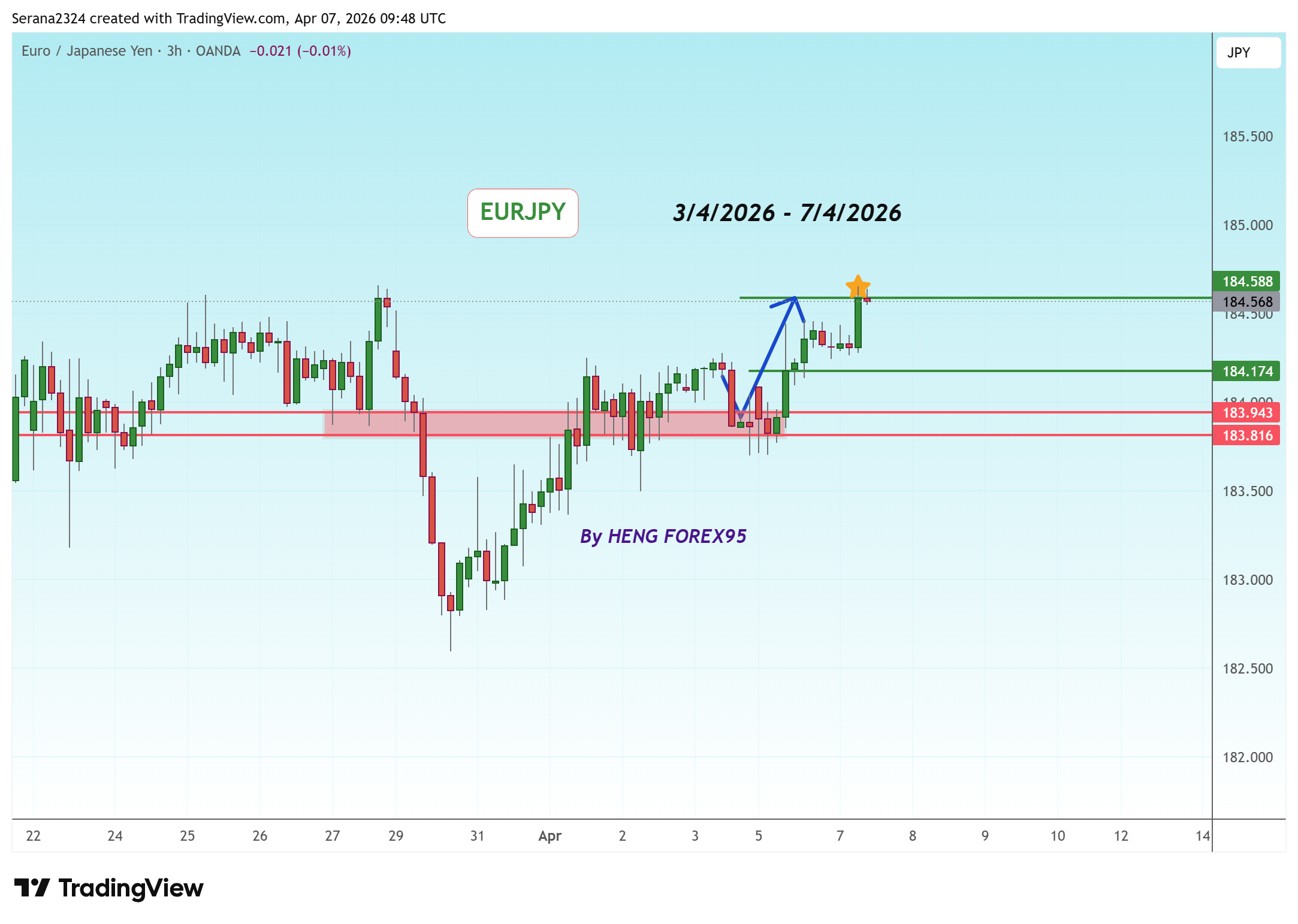 OANDA:EURJPY Chartbild von Serana2324