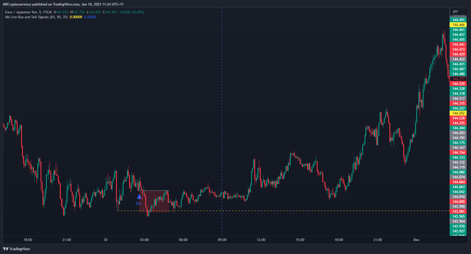FX:EURJPY Chart Image by MBCryptocurrency