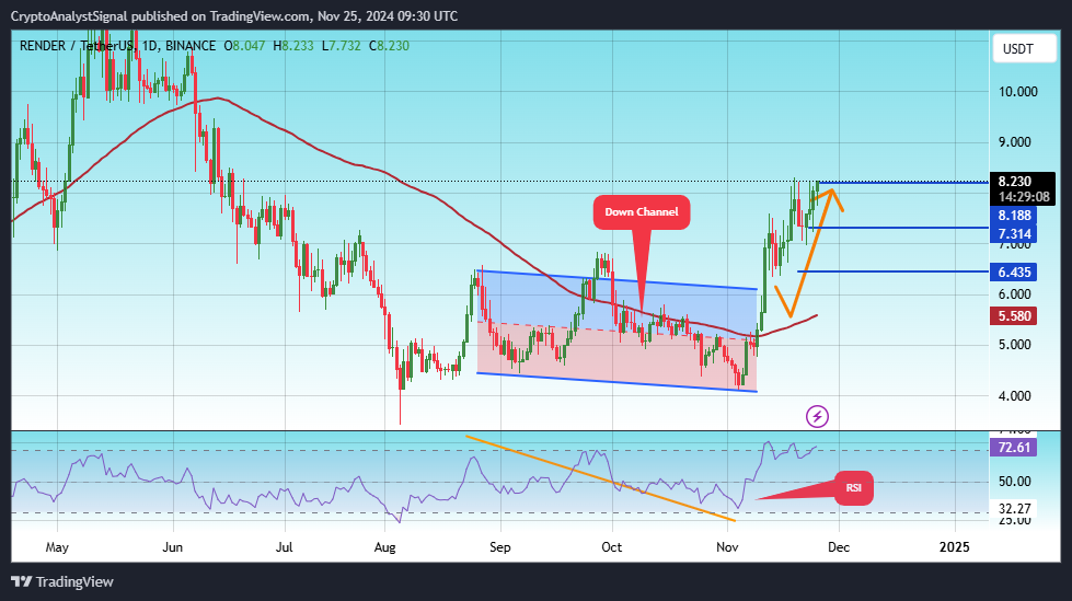 Imej Carta BINANCE:RENDERUSDT oleh CryptoAnalystSignal