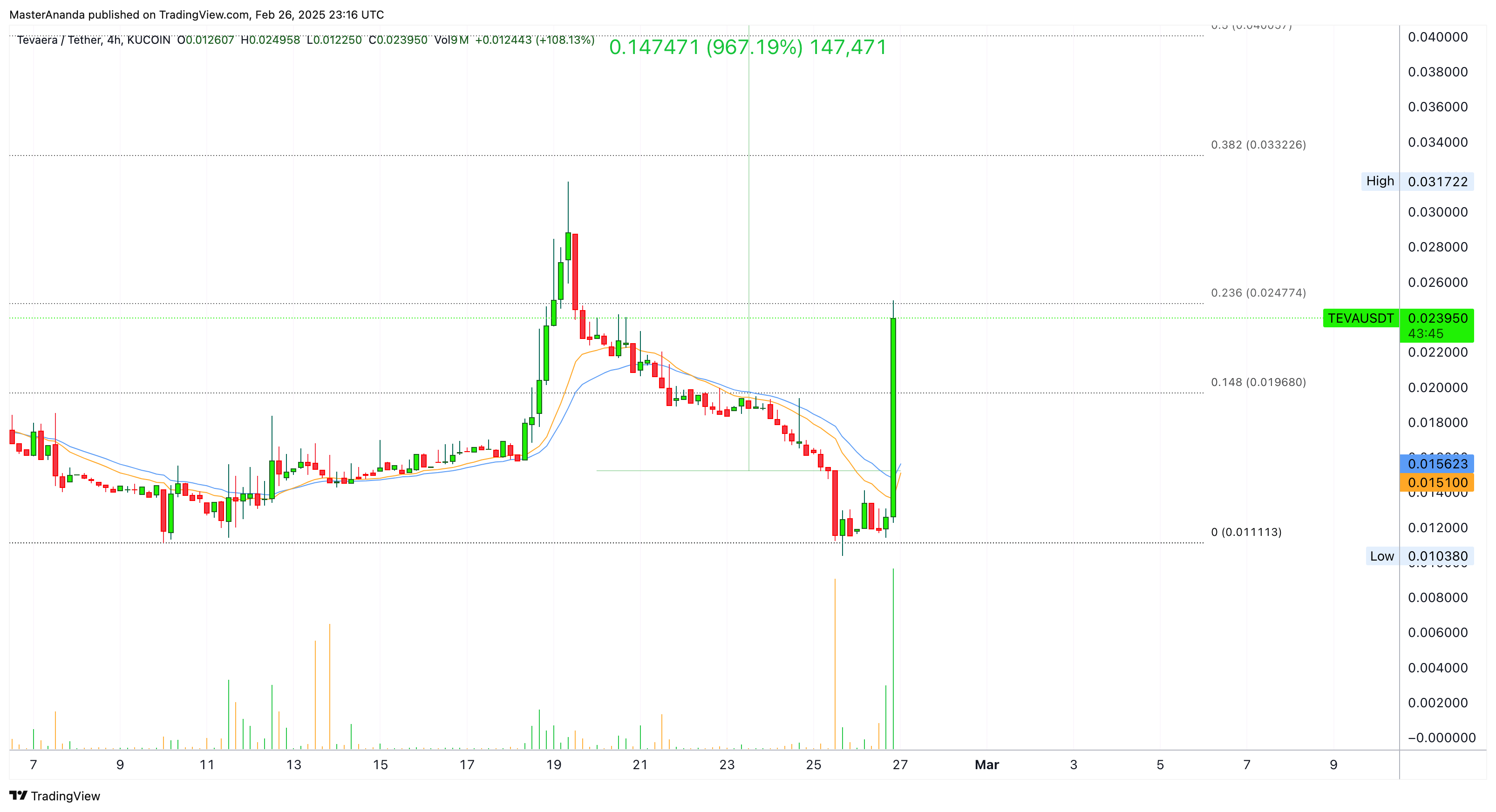 KUCOIN:TEVAUSDT ภาพชาร์ต โดย MasterAnanda