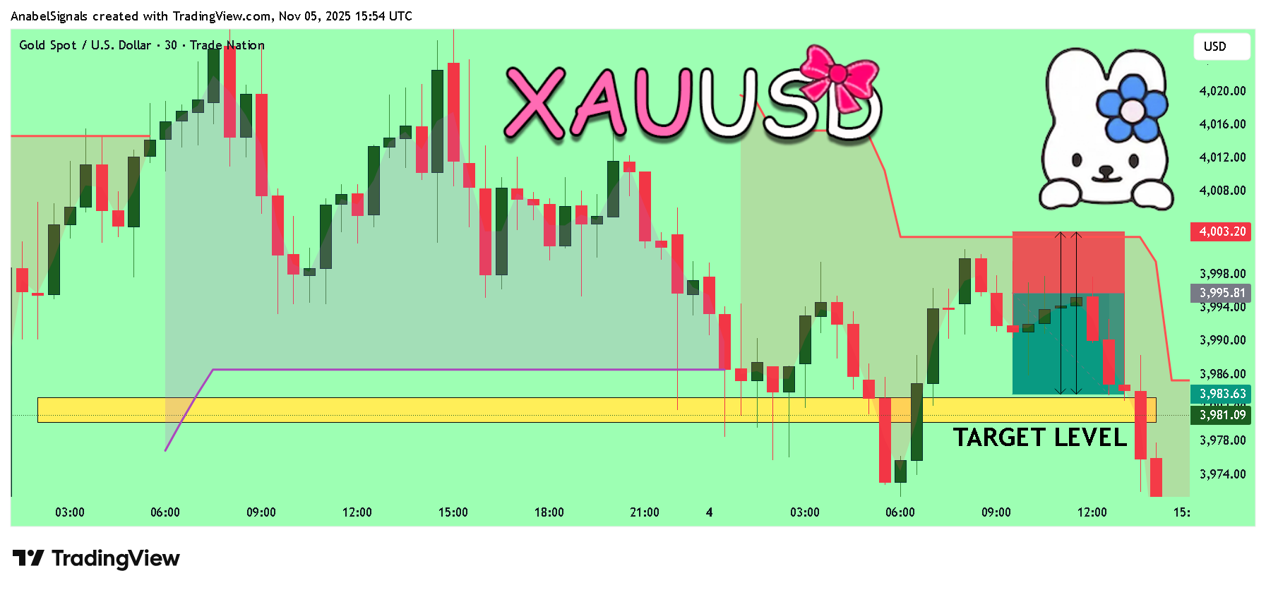 TRADENATION:XAUUSD 图表图片 由 AnabelSignals 提供