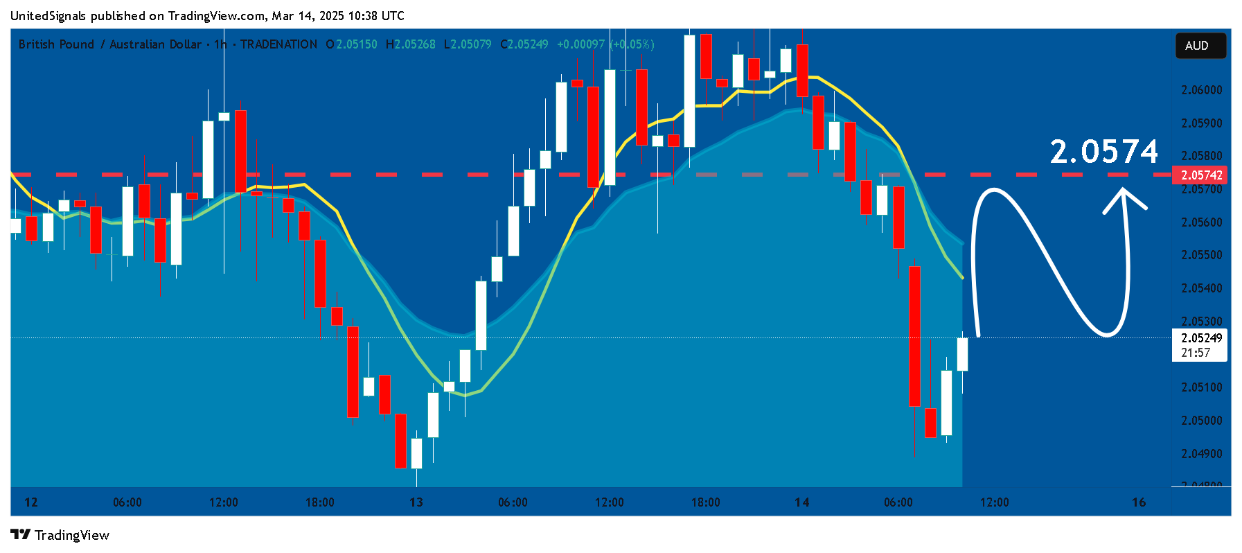 TRADENATION:GBPAUD Chart Image by UnitedSignals