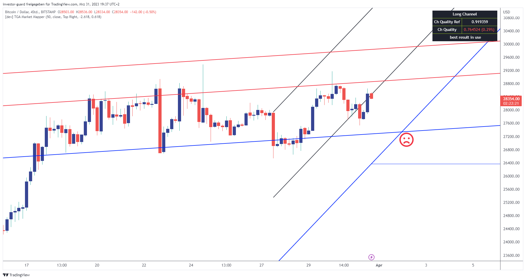 BITSTAMP:BTCUSD Chart Image by investor-guard