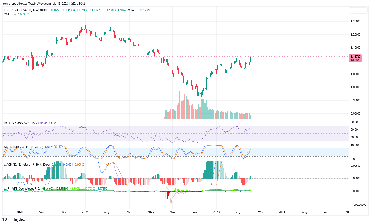 BLACKBULL:EURUSD Chart Image by artgru