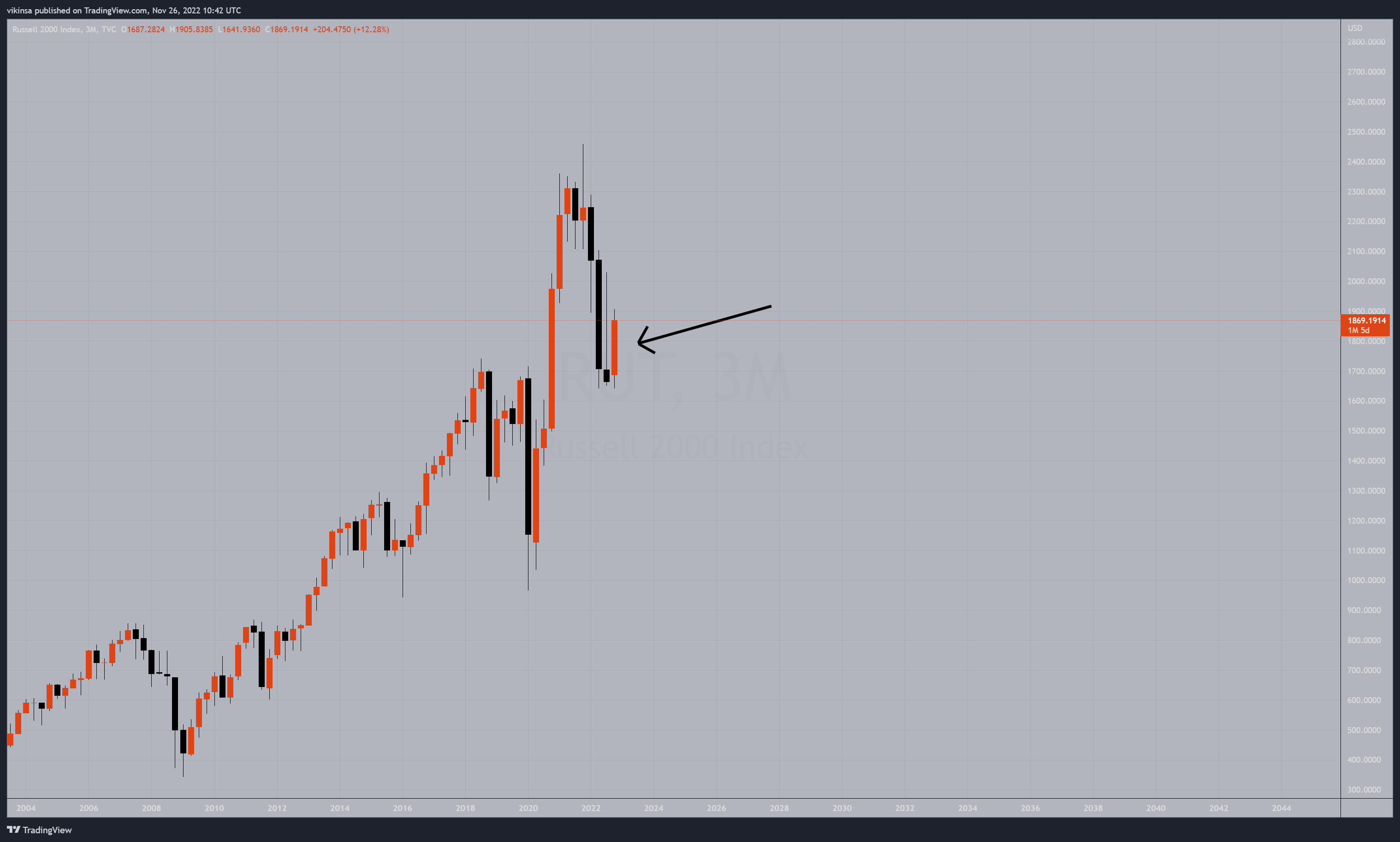 TVC:RUT Chart Image by vikinsa