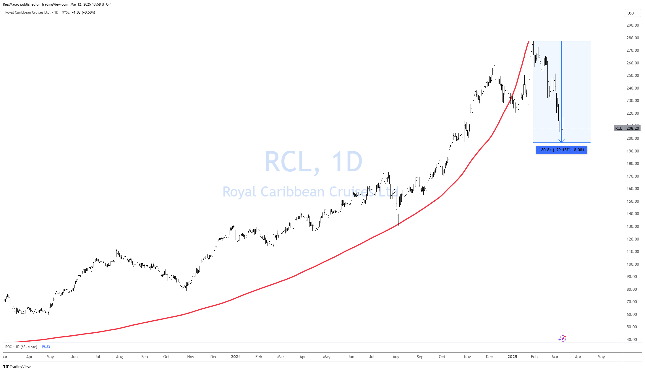 BATS:RCL Chart Image by RealMacro