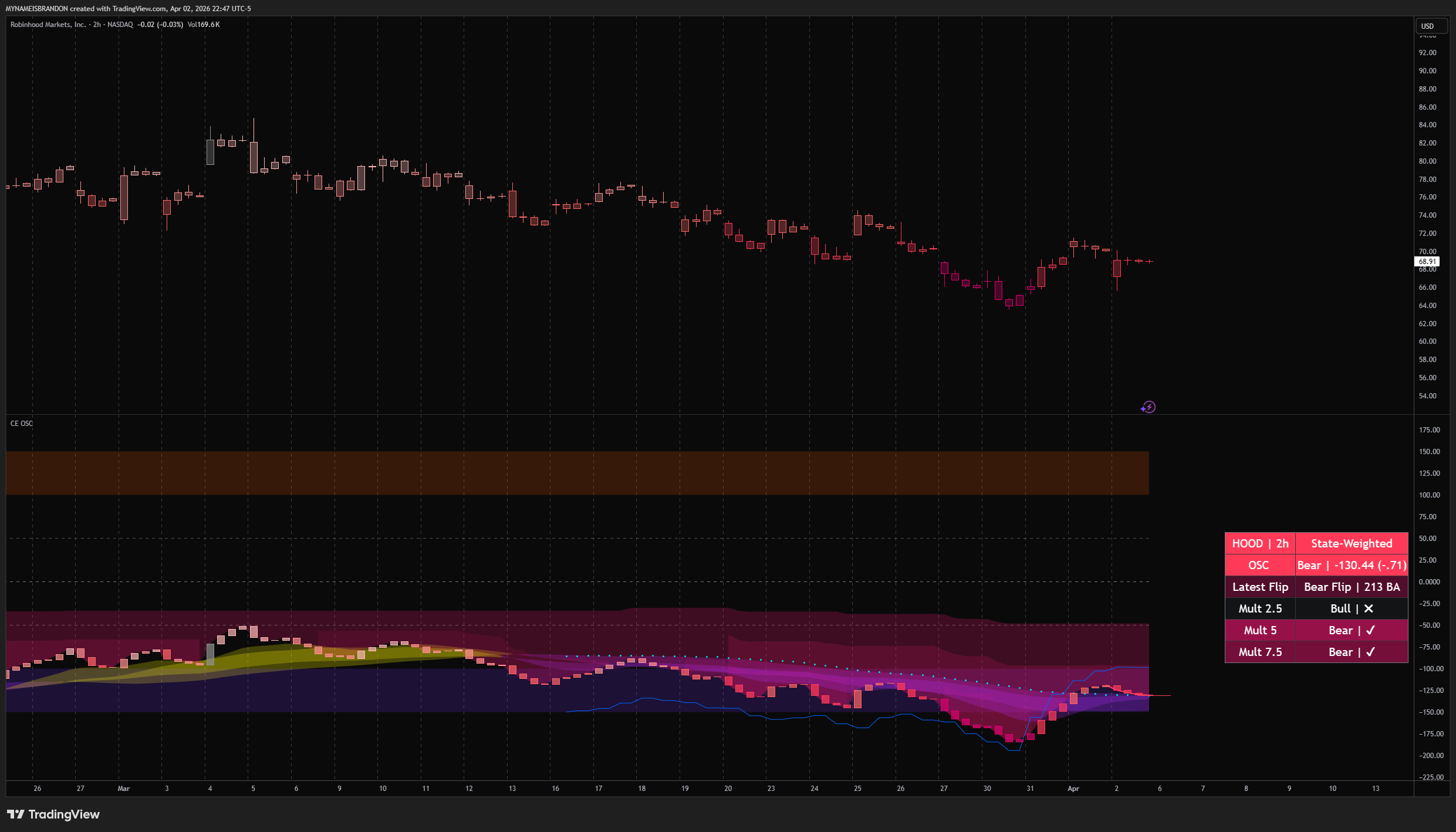 BATS:HOOD Chart Image by MYNAMEISBRANDON