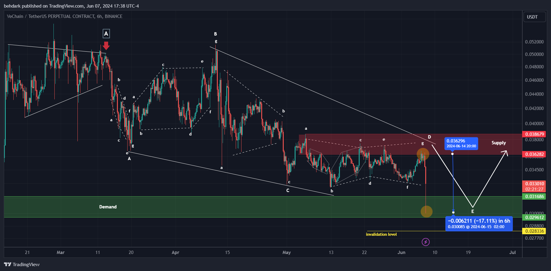 BINANCE:VETUSDT.P Chart Image by behdark