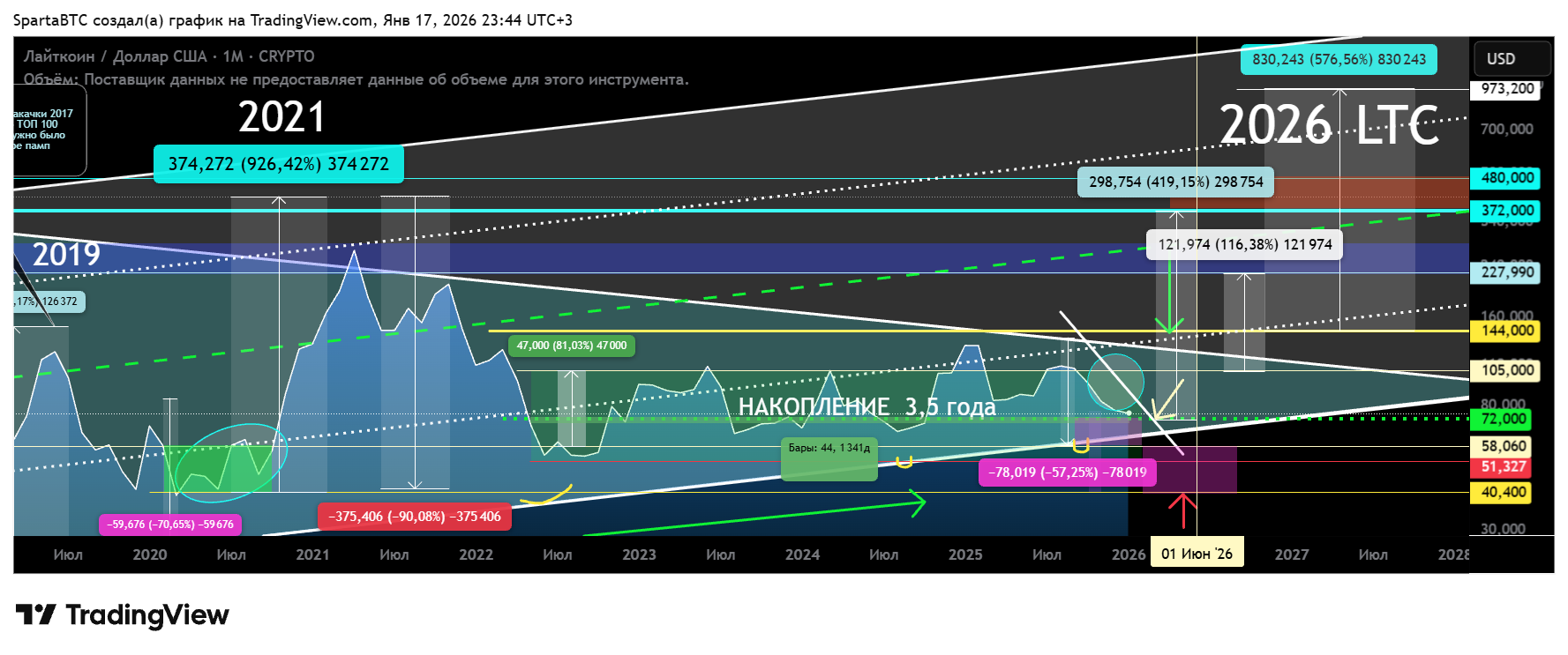 CRYPTO:LTCUSD Chart Image by SpartaBTC