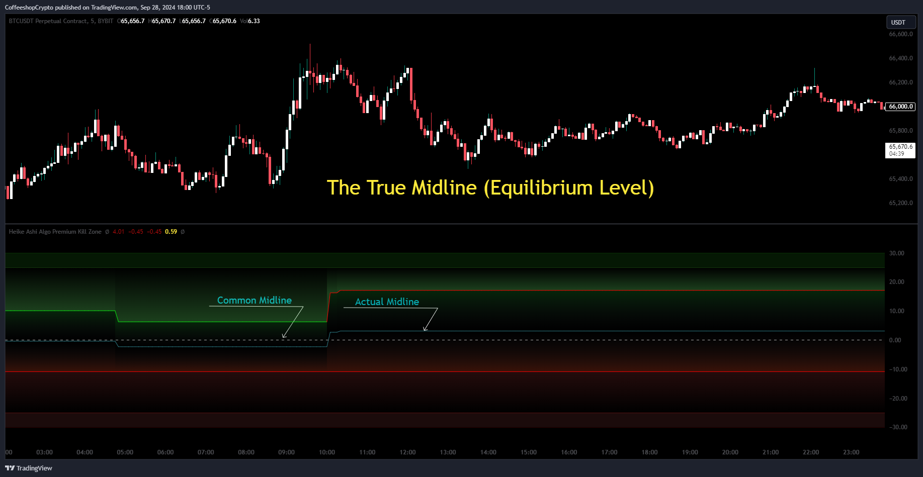 BYBIT:BTCUSDT.P Chart Image by CoffeeshopCrypto