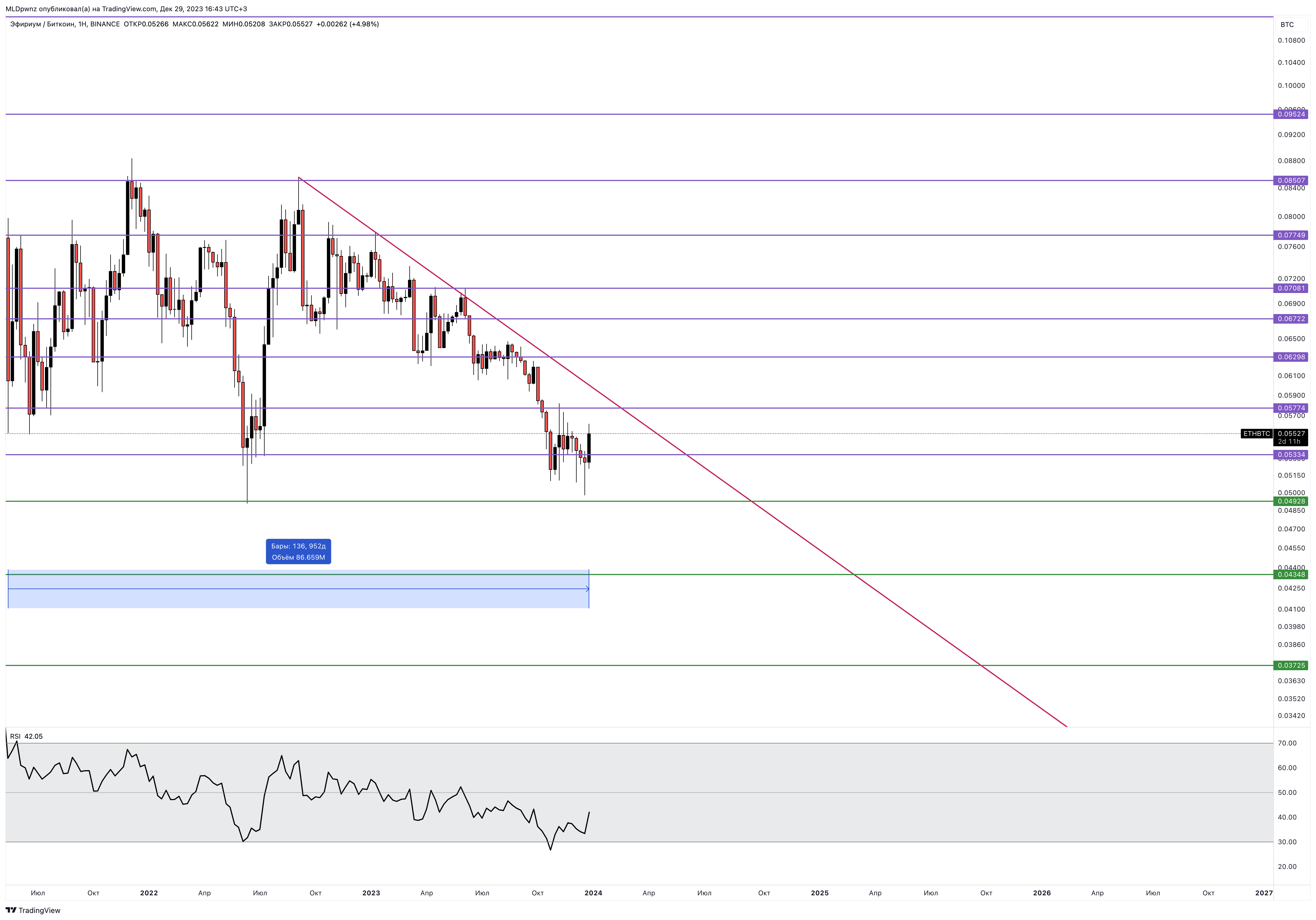 BINANCE:ETHBTC Chart Image by MLDpwnz