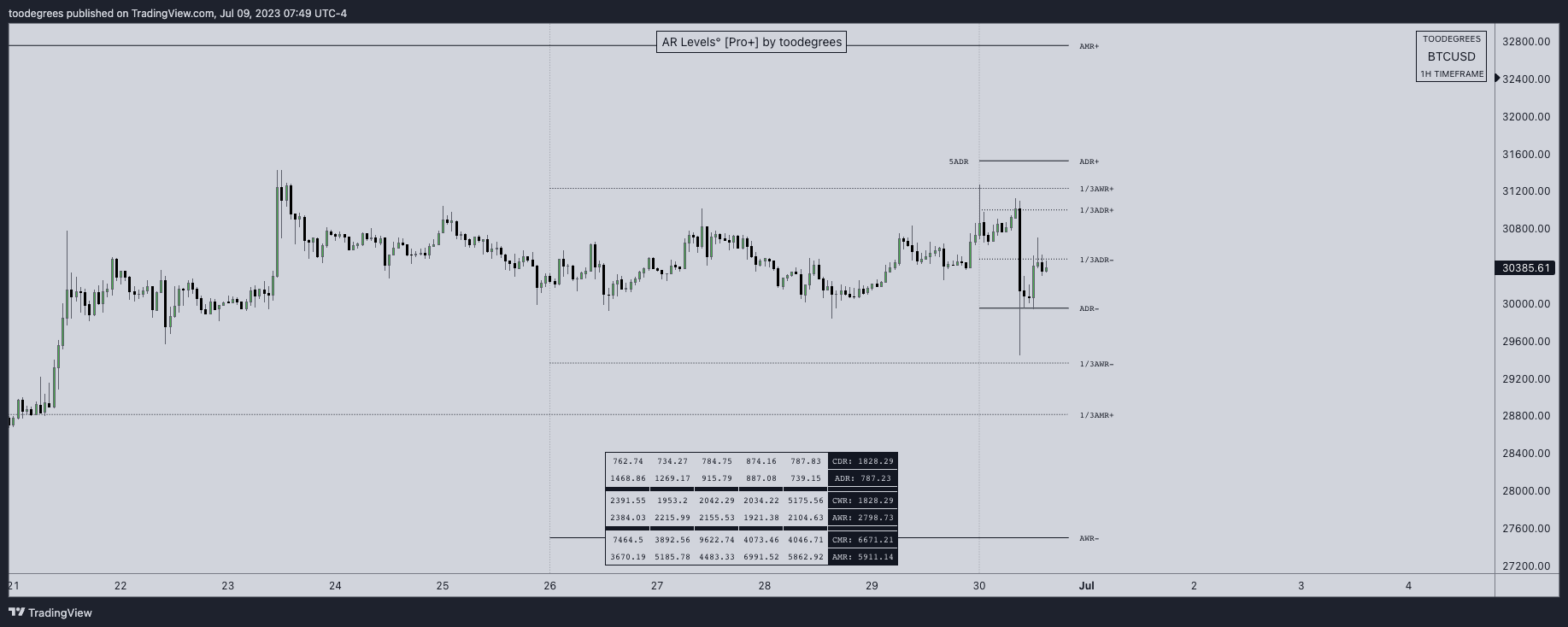 INDEX:BTCUSD Chart Image by toodegrees