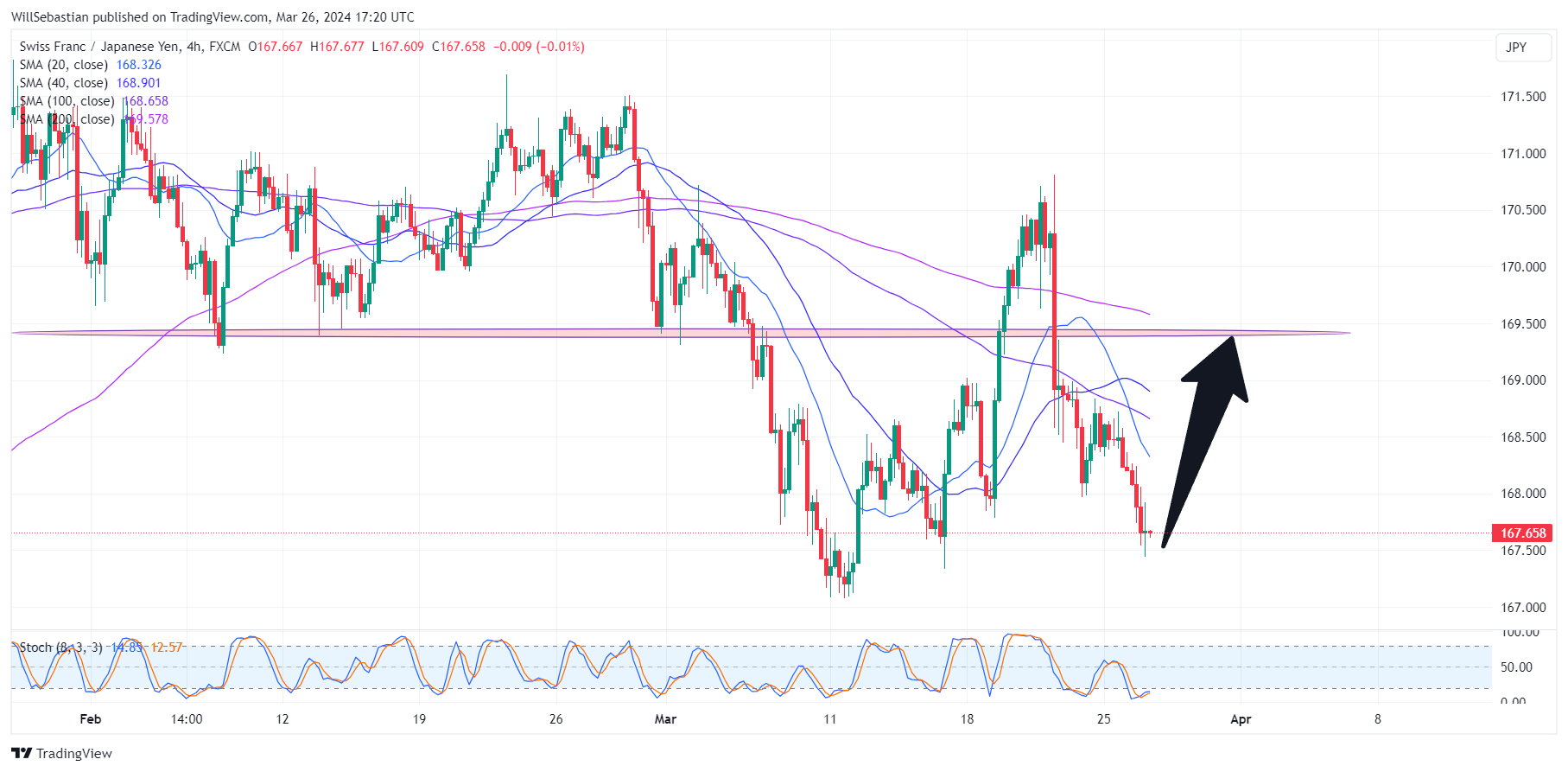 FX:CHFJPY Chart Image by WillSebastian
