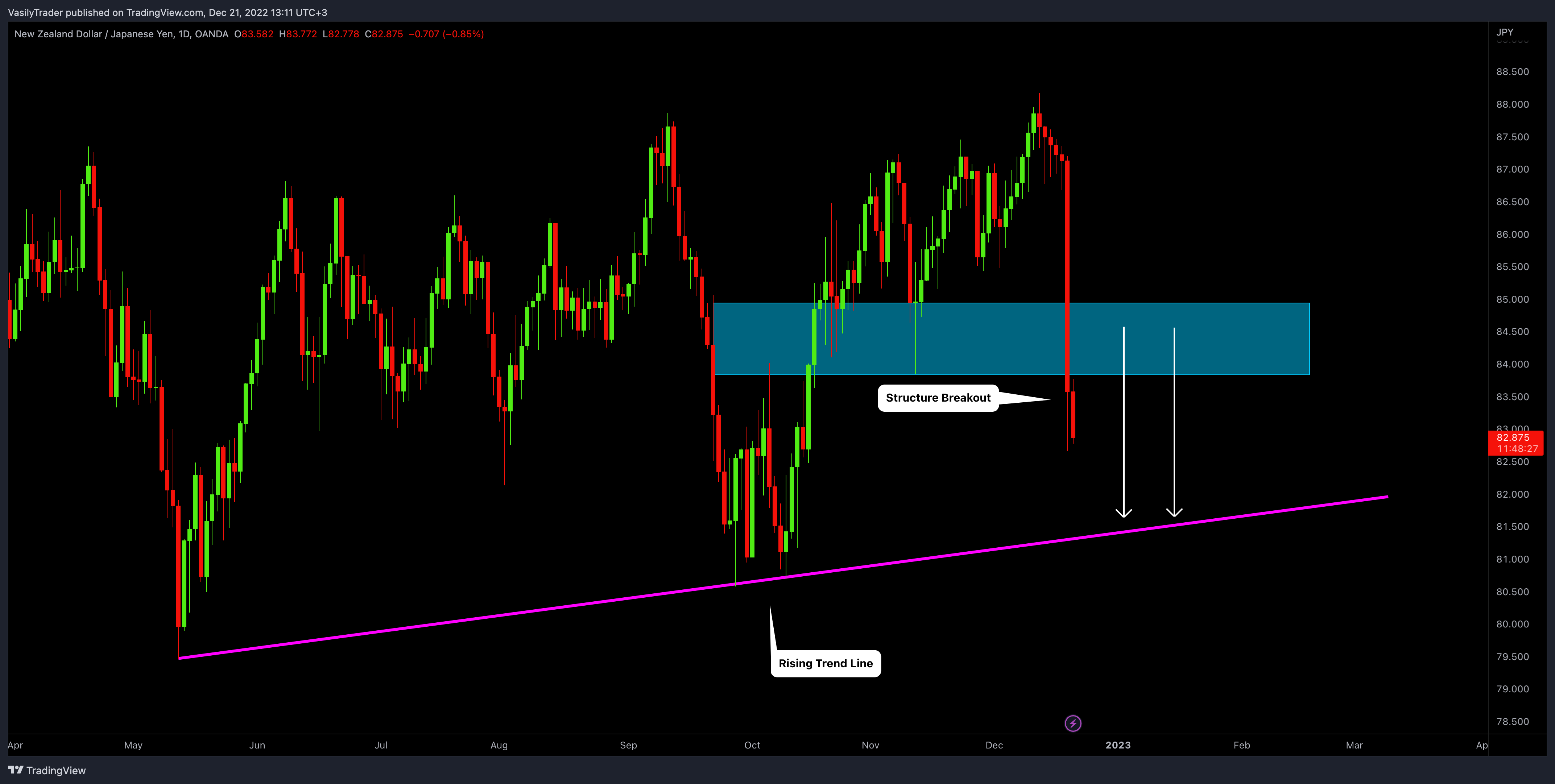 OANDA:NZDJPY Chart Image by VasilyTrader