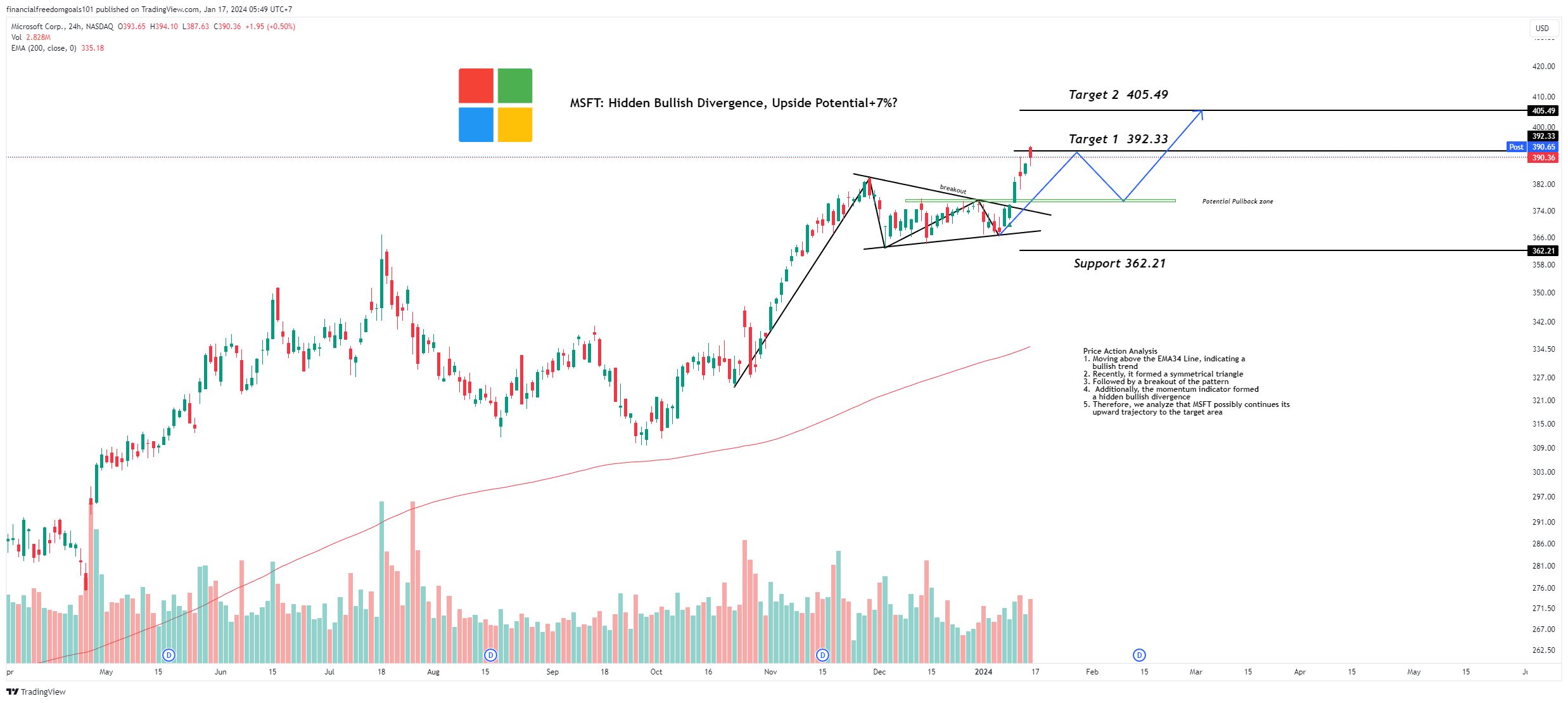 BATS:MSFT Immagine del grafico by financialfreedomgoals101