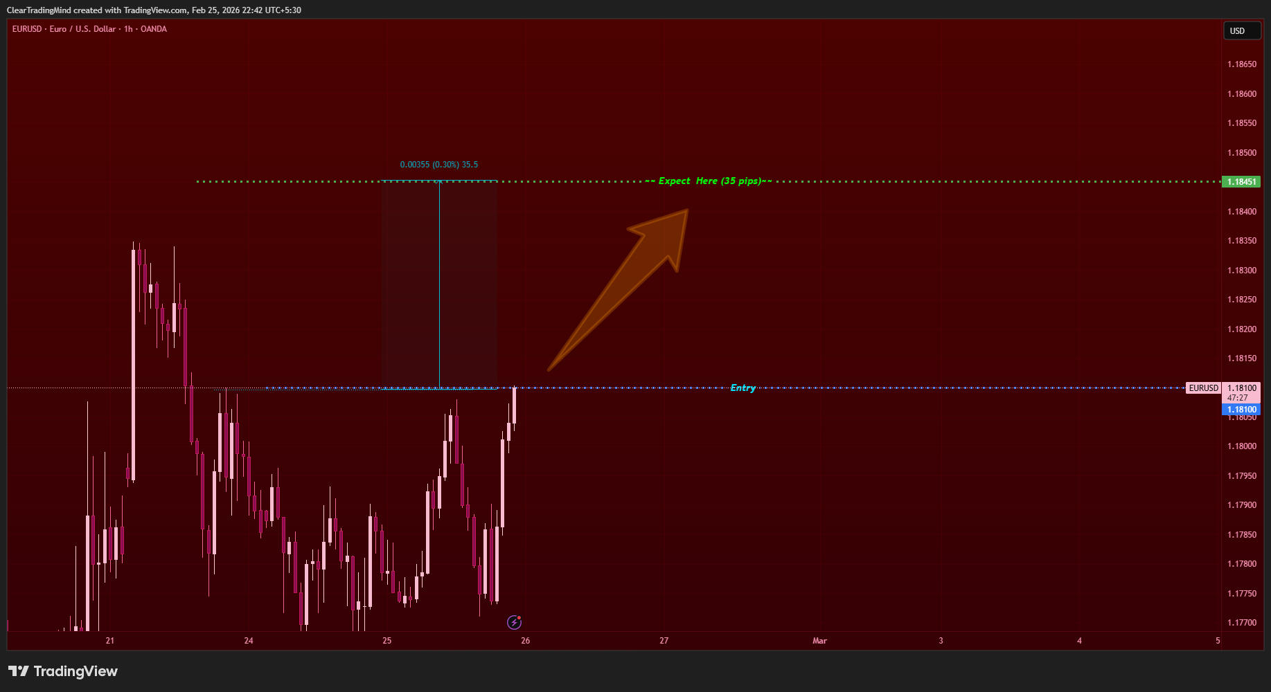 OANDA:EURUSD Chartbild von ClearTradingMind