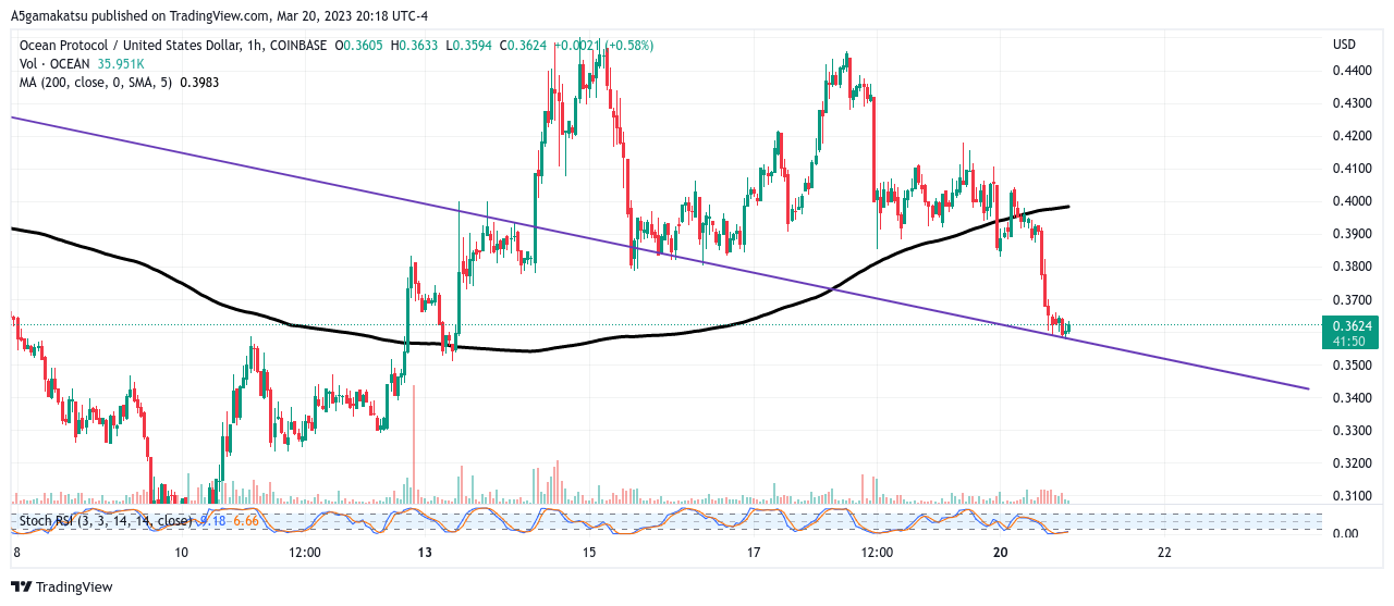 COINBASE:OCEANUSD Chart Image by A5gamakatsu