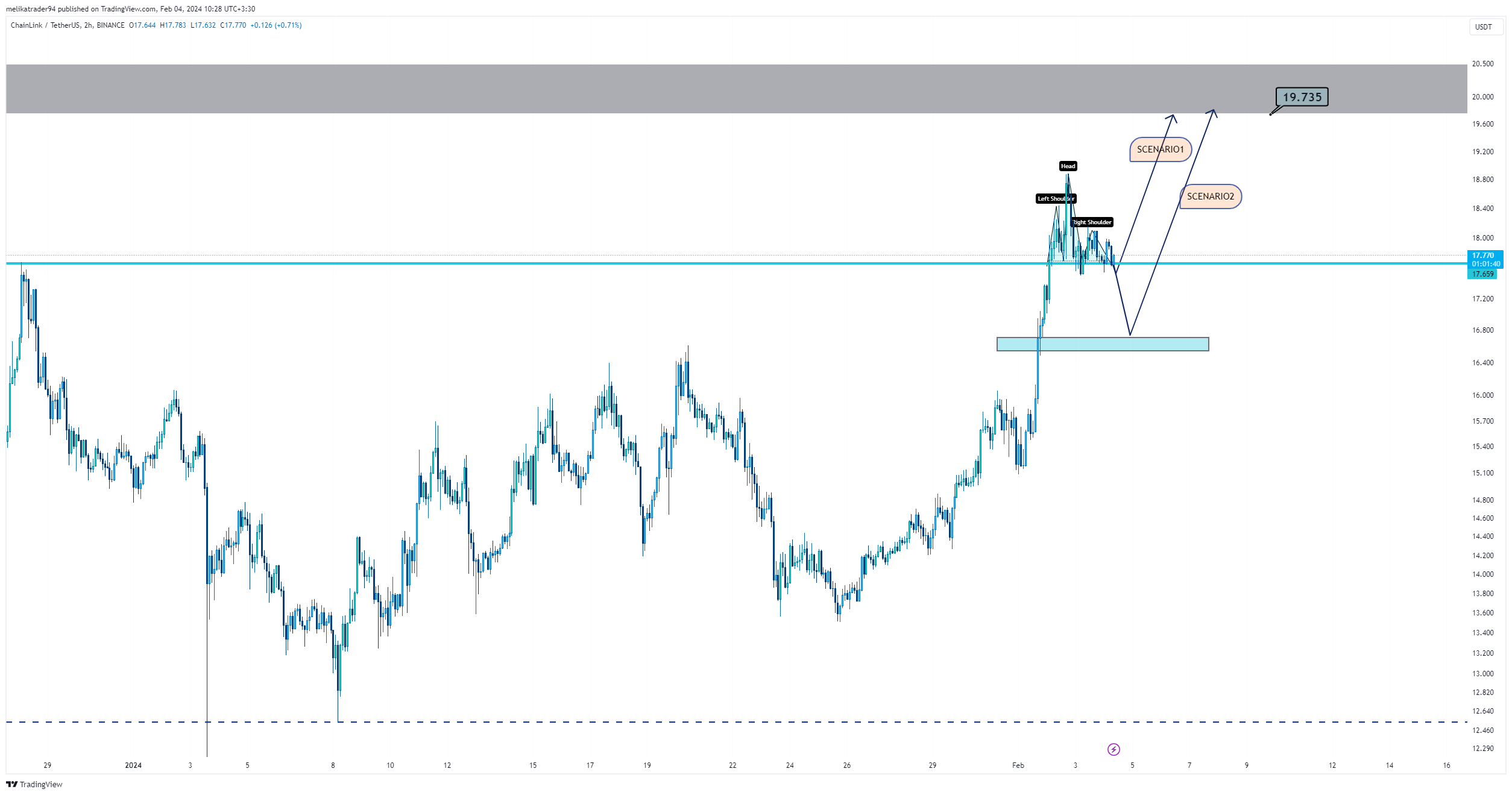 BINANCE:LINKUSDT Chart Image by melikatrader94
